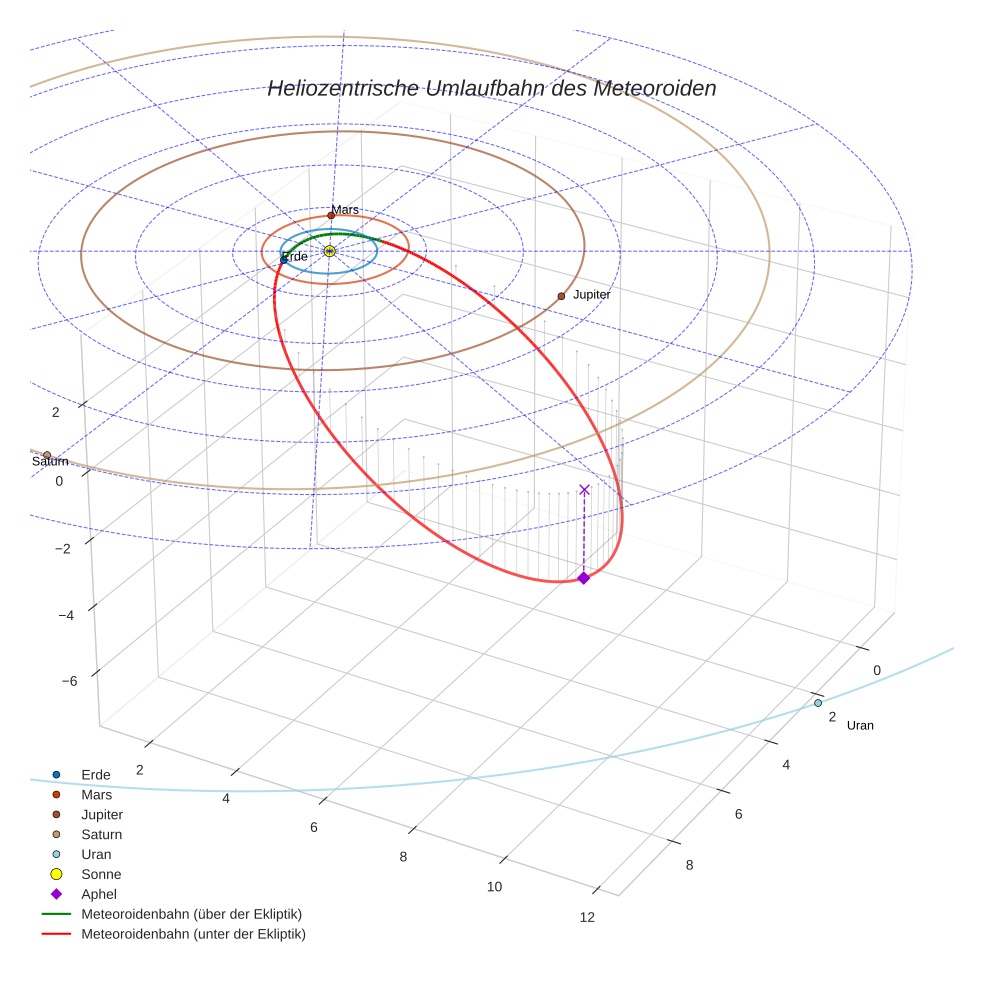 orbit plot