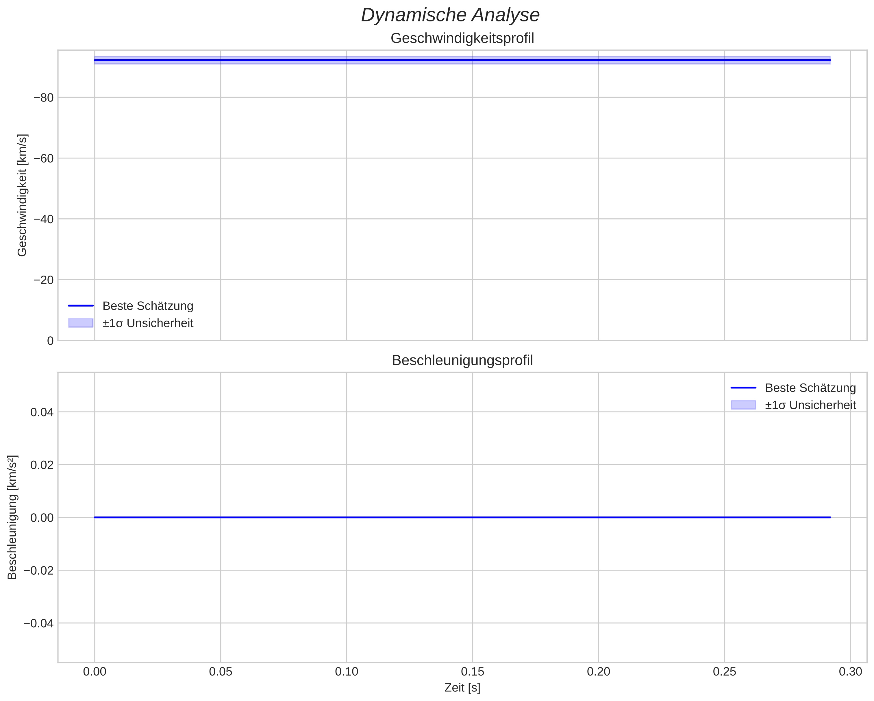 speed and acceleration