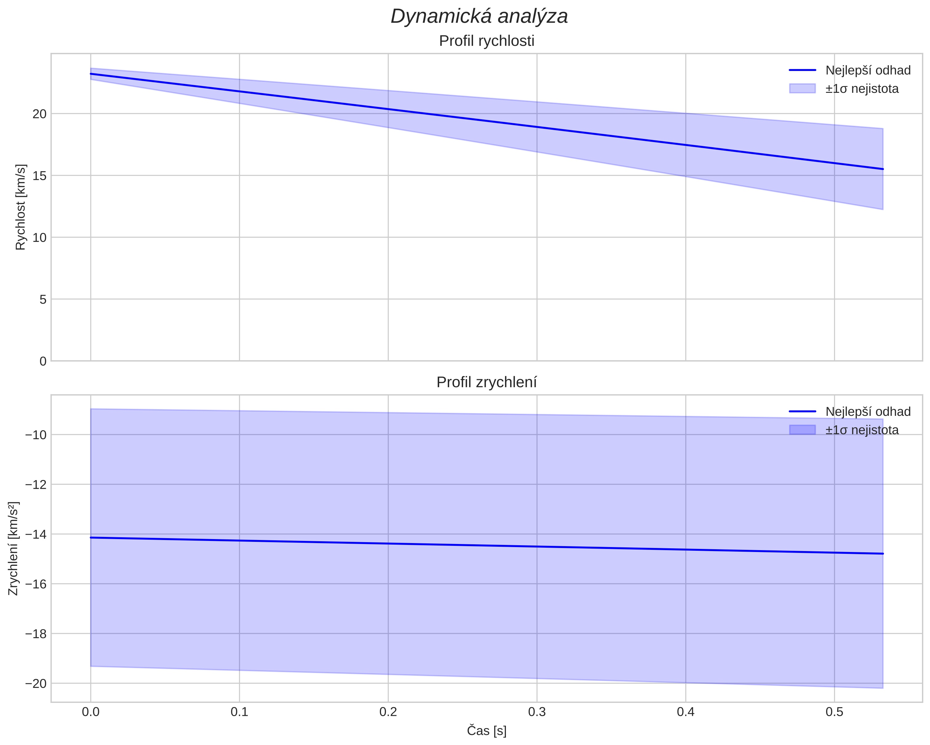 speed and acceleration