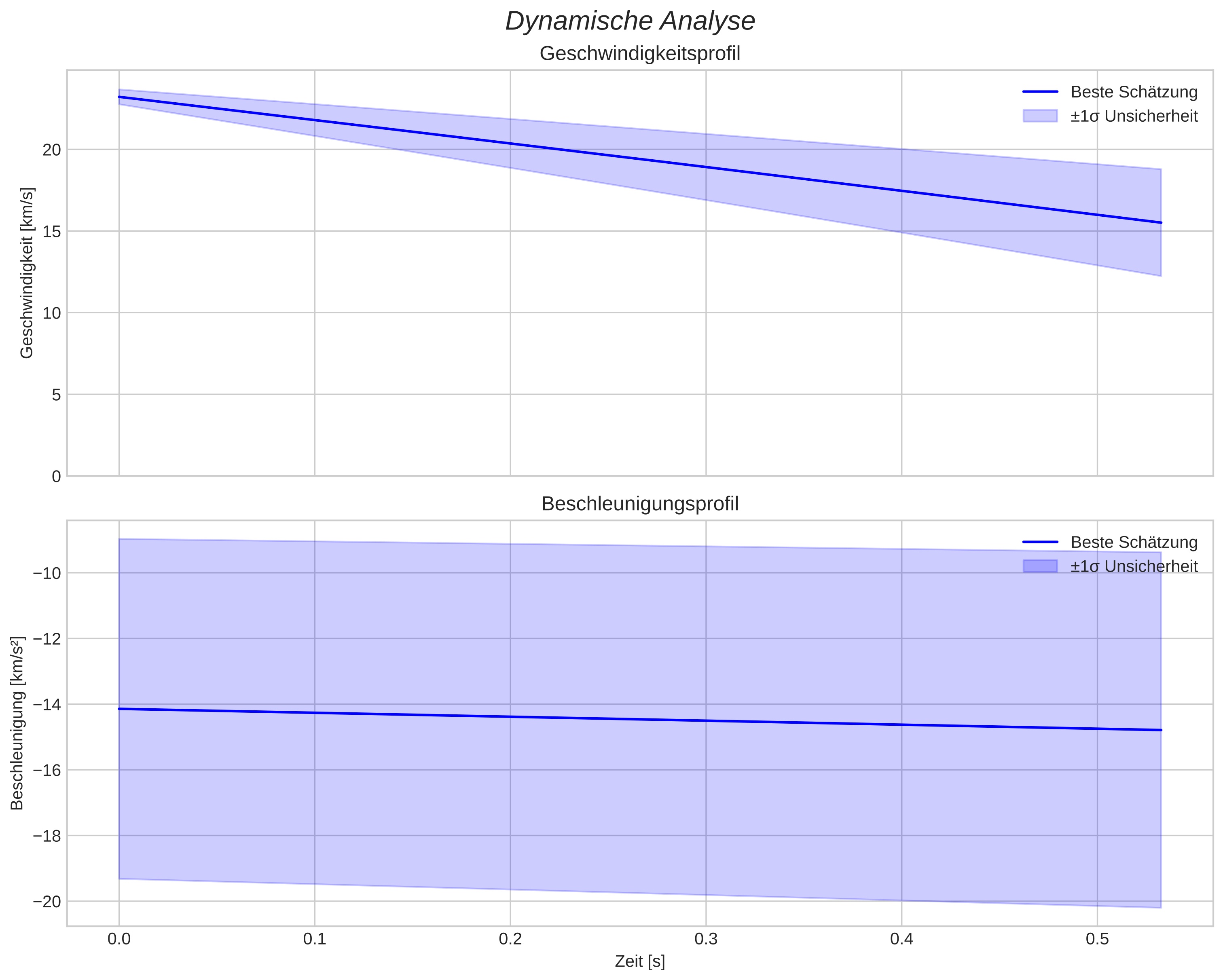 speed and acceleration