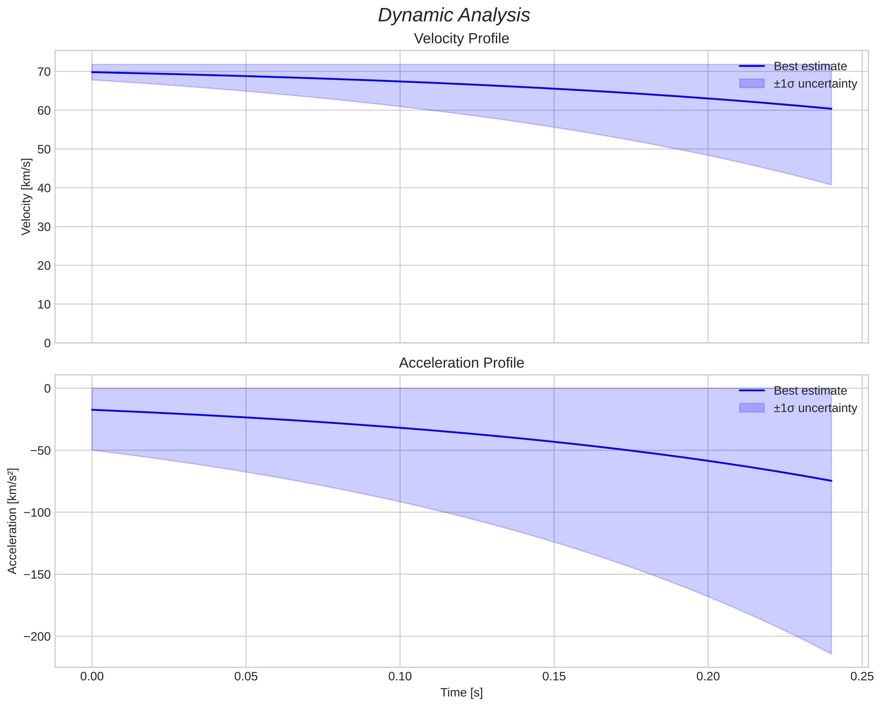 speed and acceleration