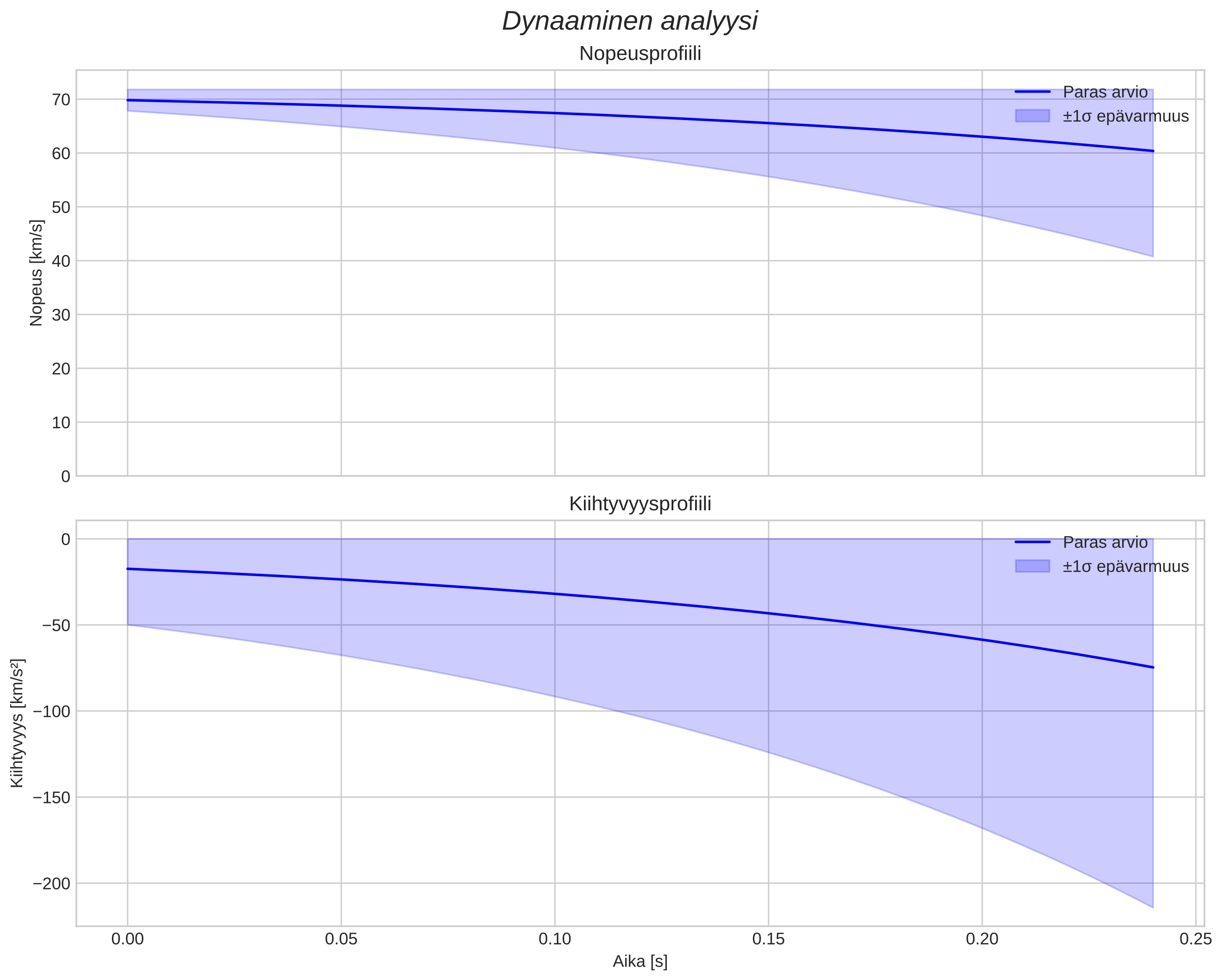 speed and acceleration