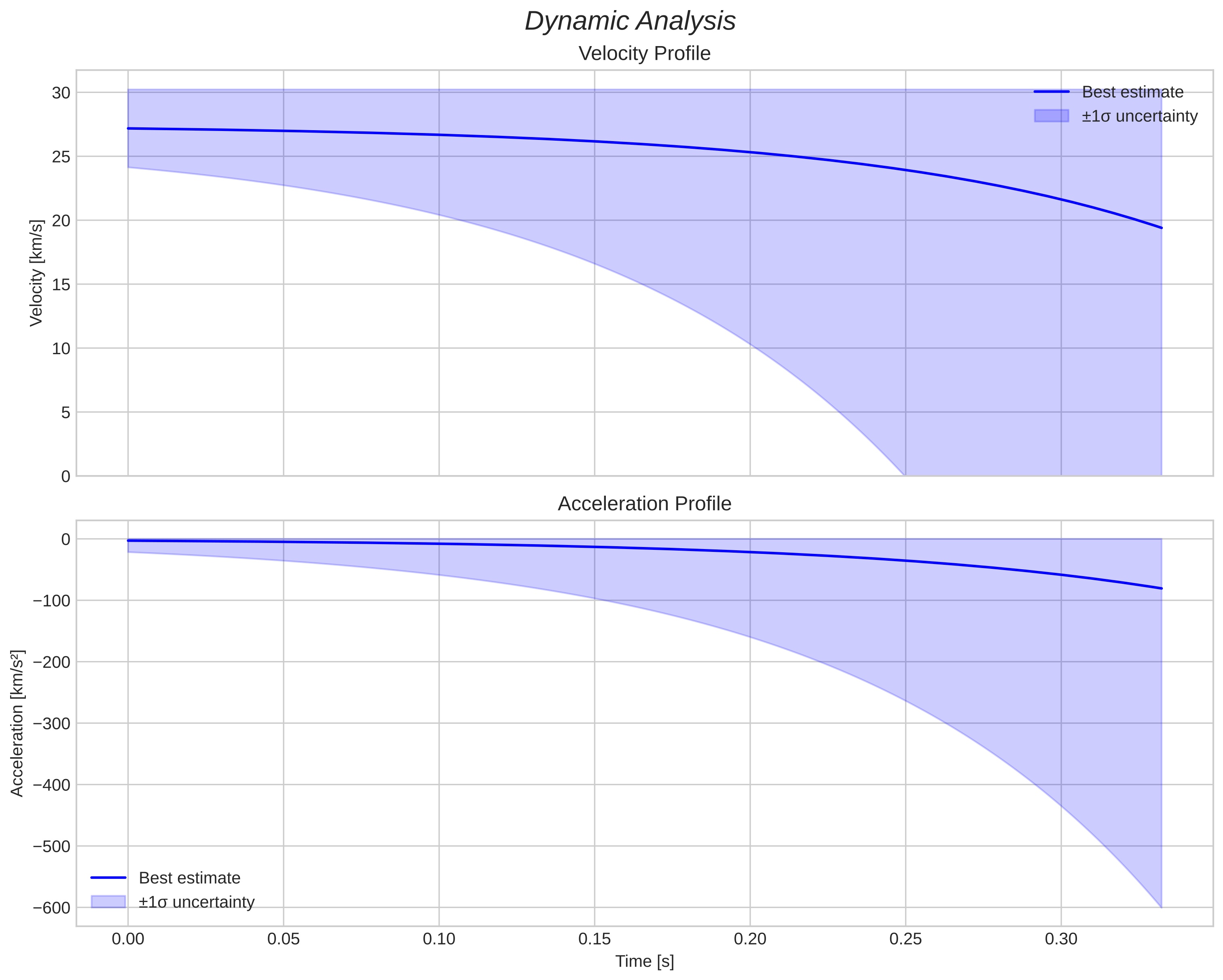 speed and acceleration