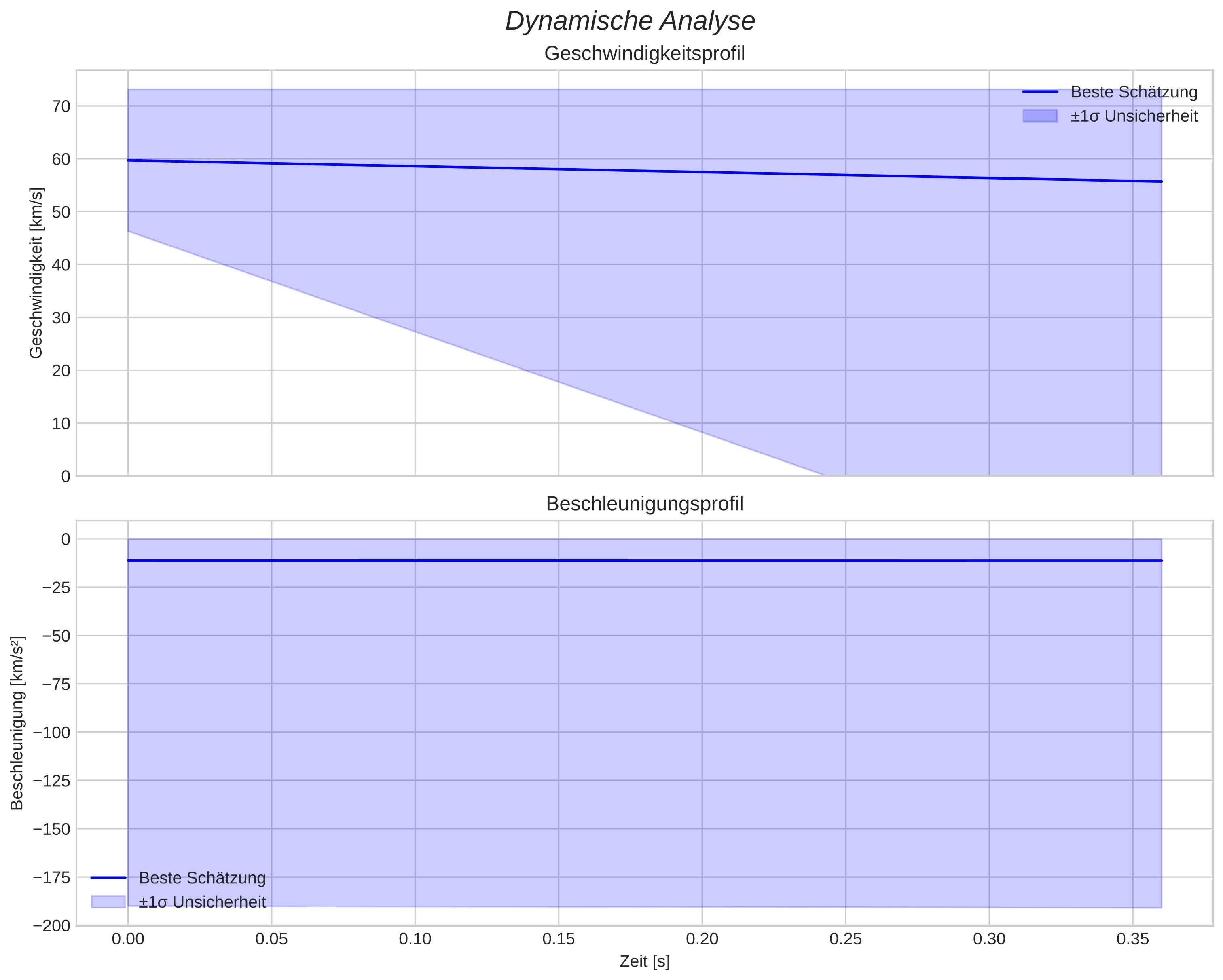 speed and acceleration
