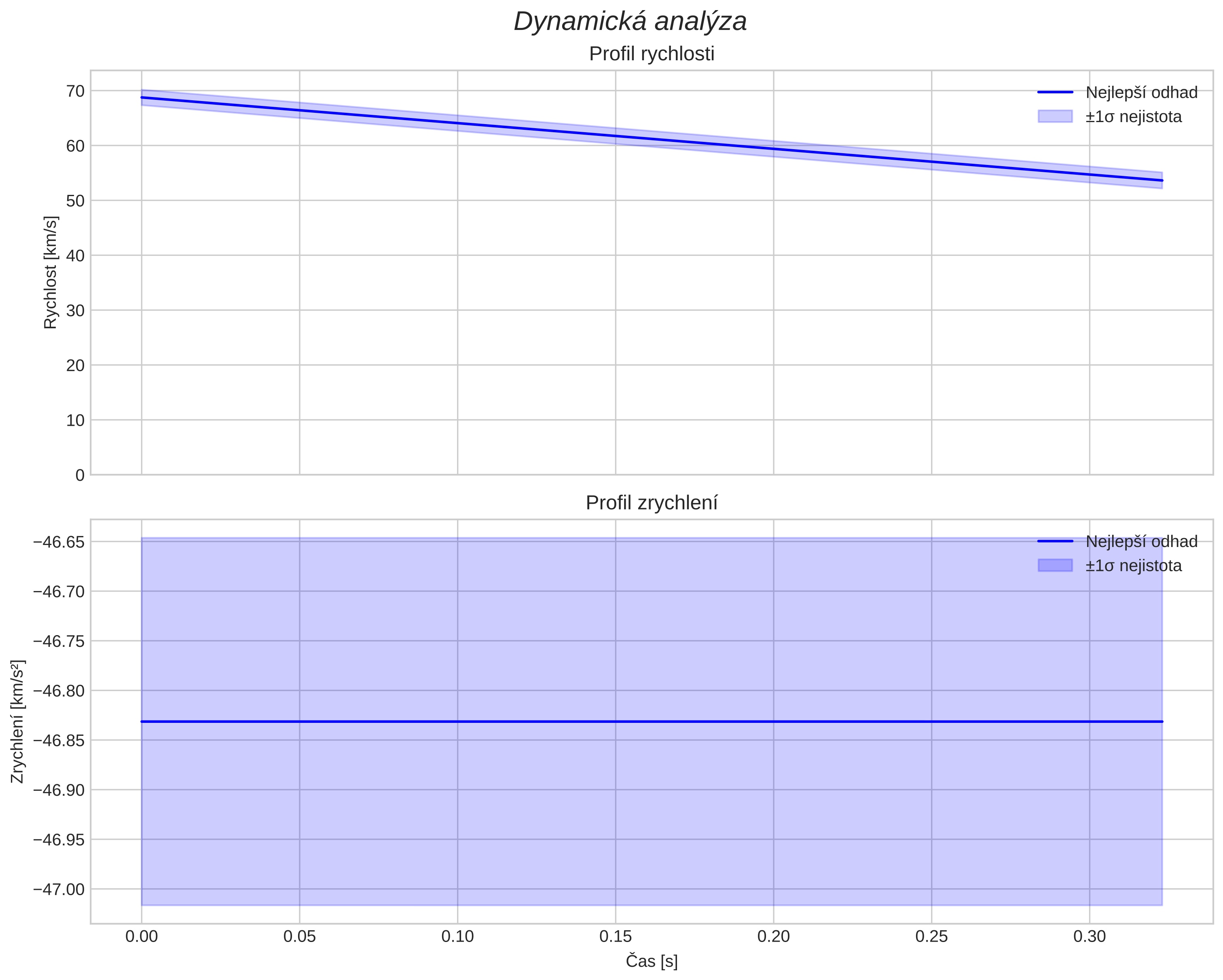 speed and acceleration