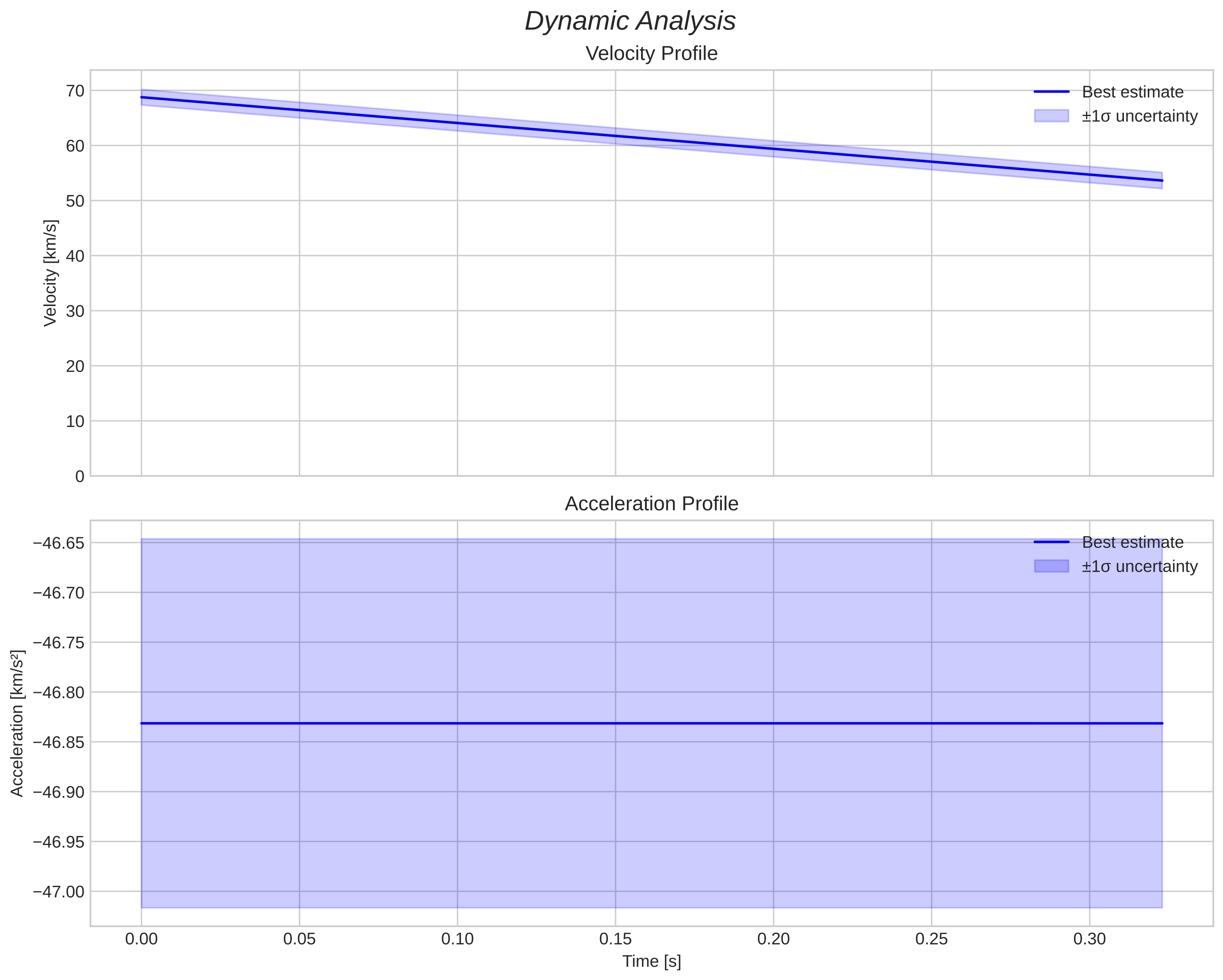 speed and acceleration