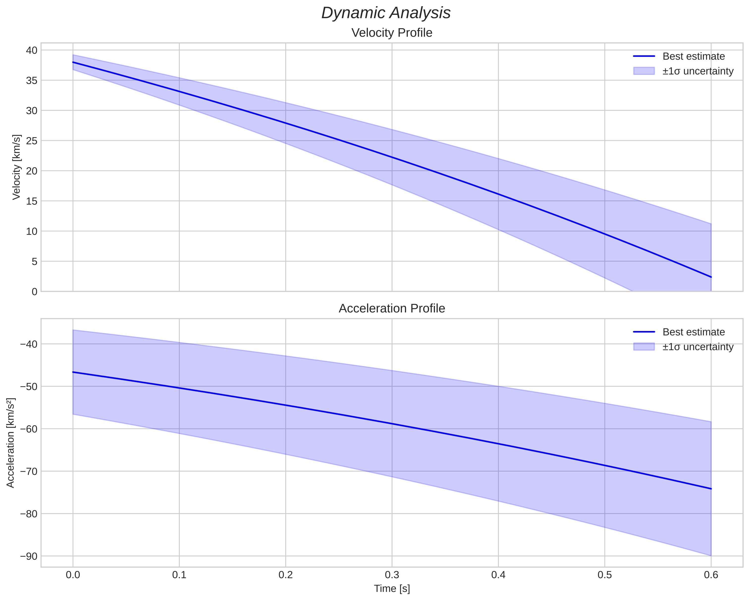 speed and acceleration