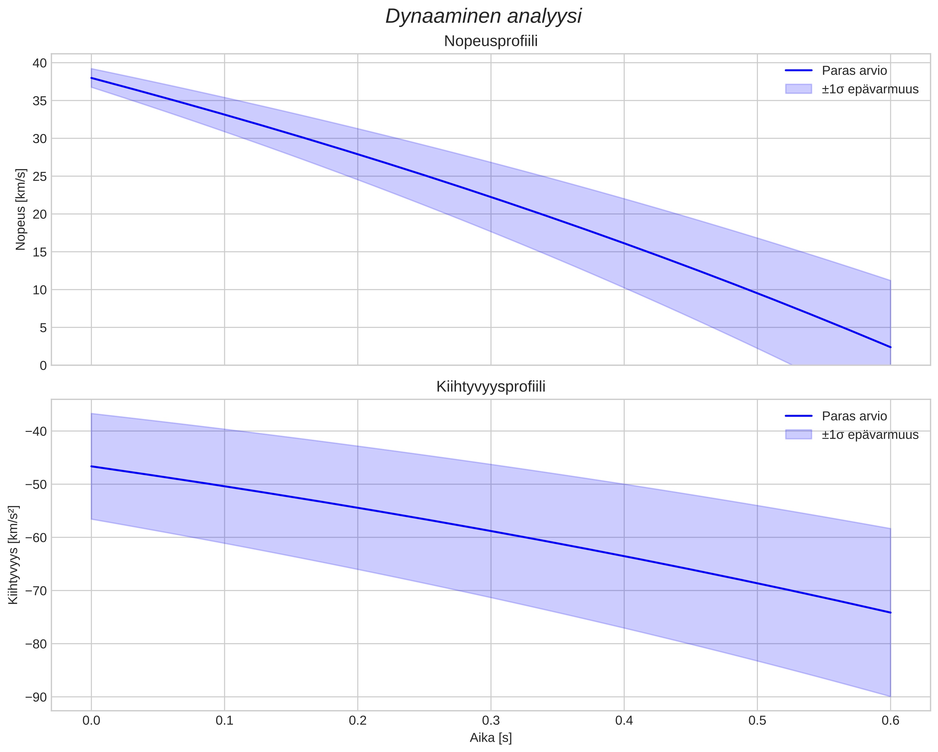 speed and acceleration