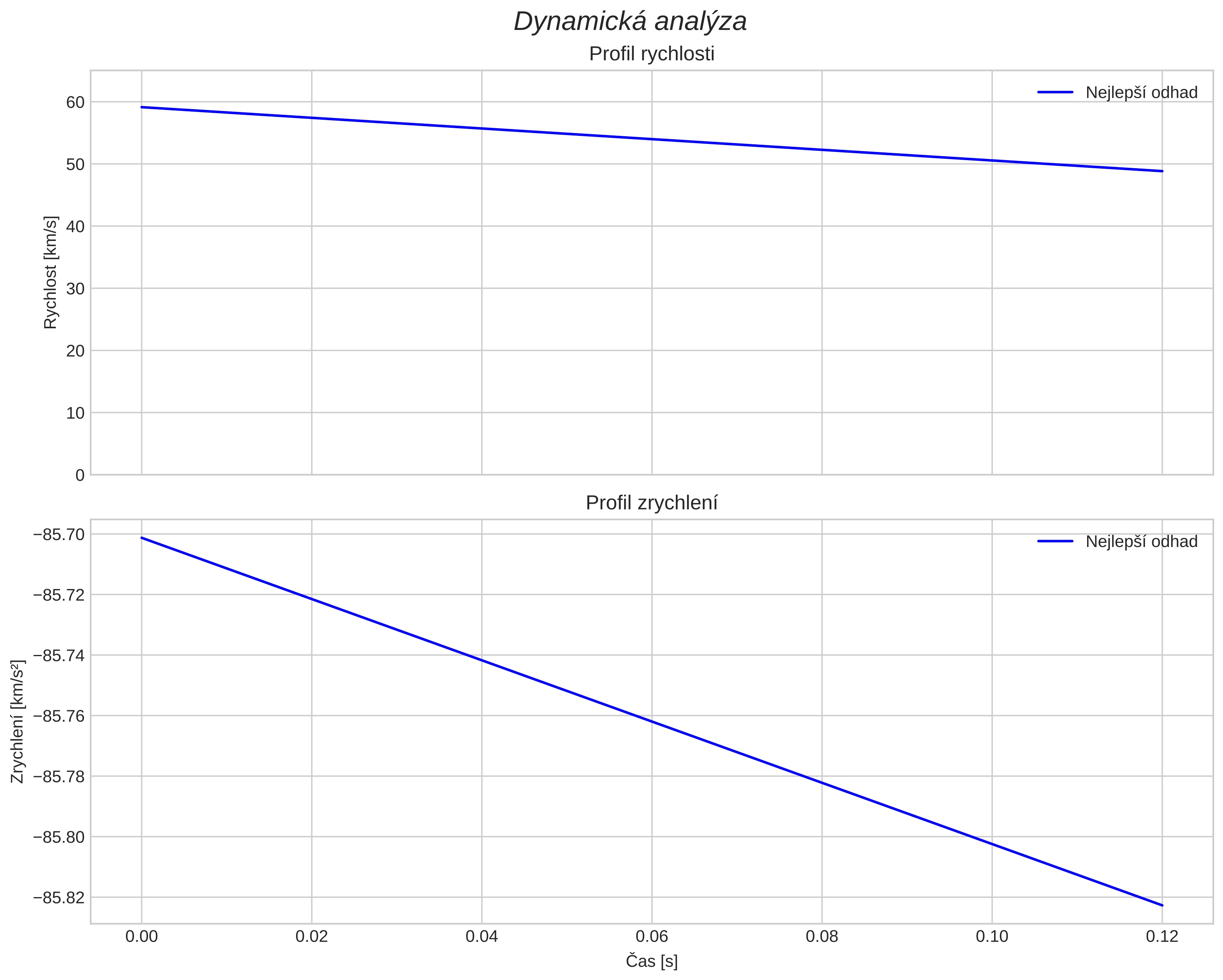 speed and acceleration