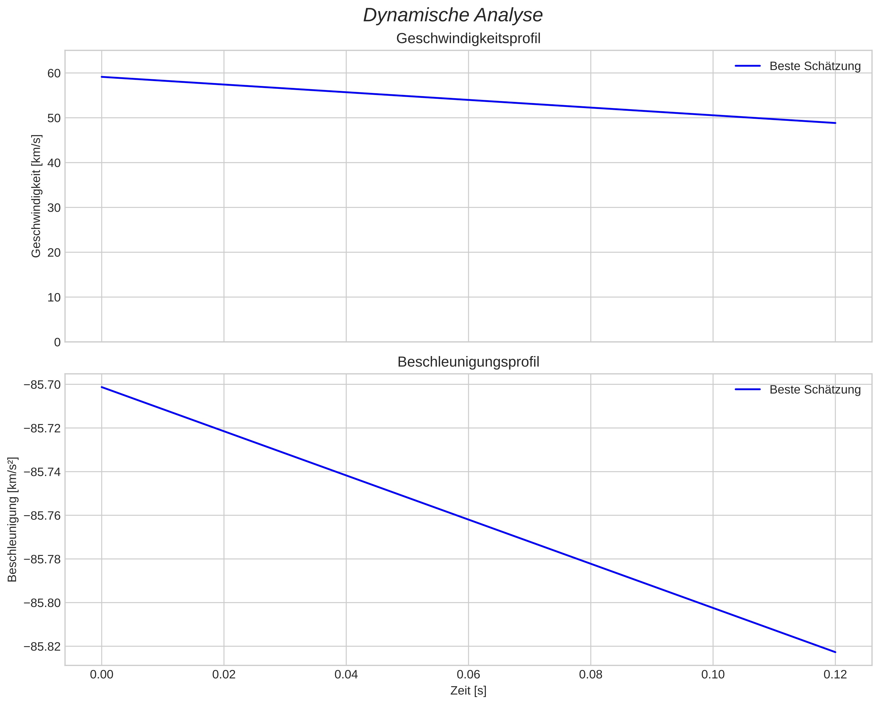 speed and acceleration