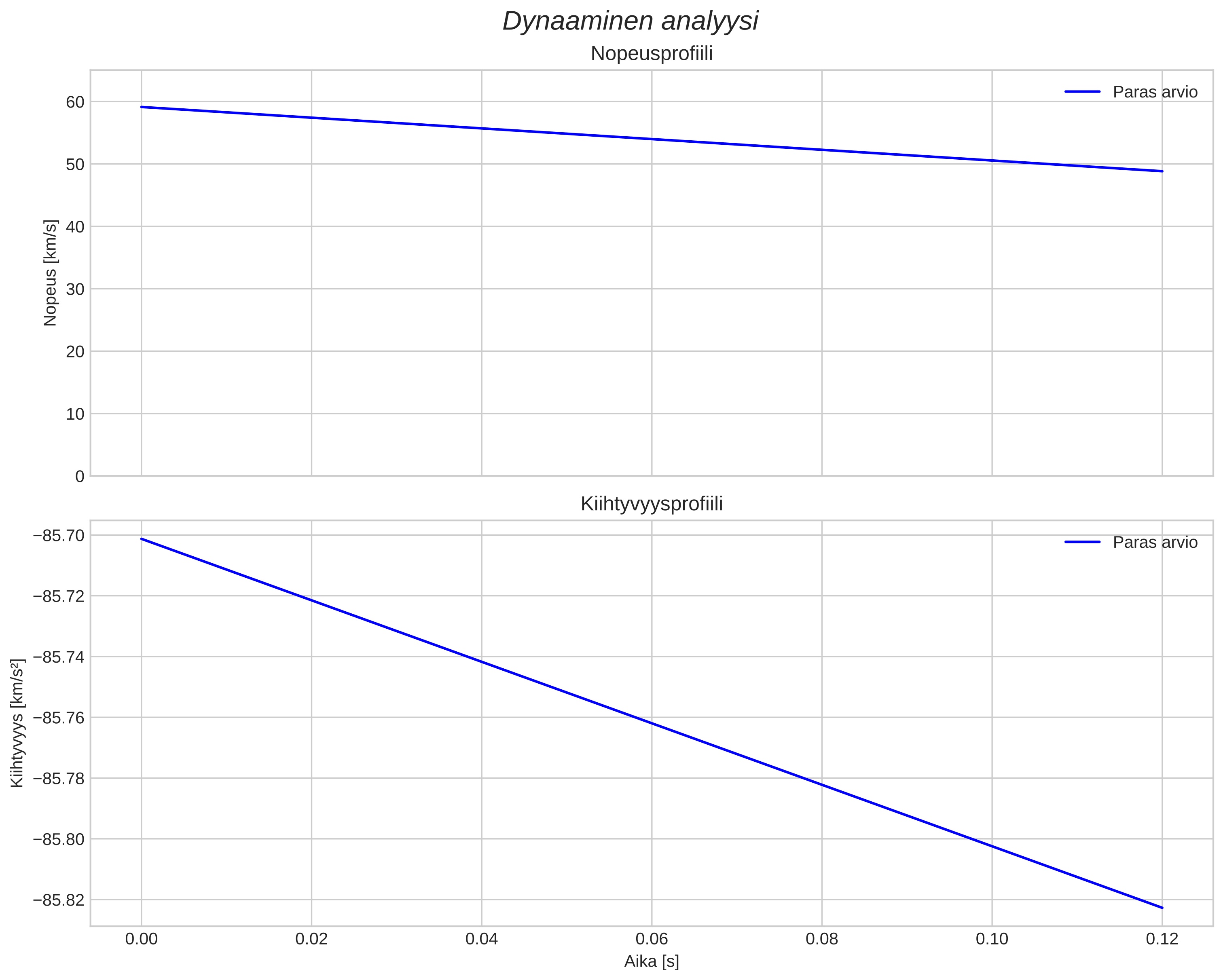 speed and acceleration