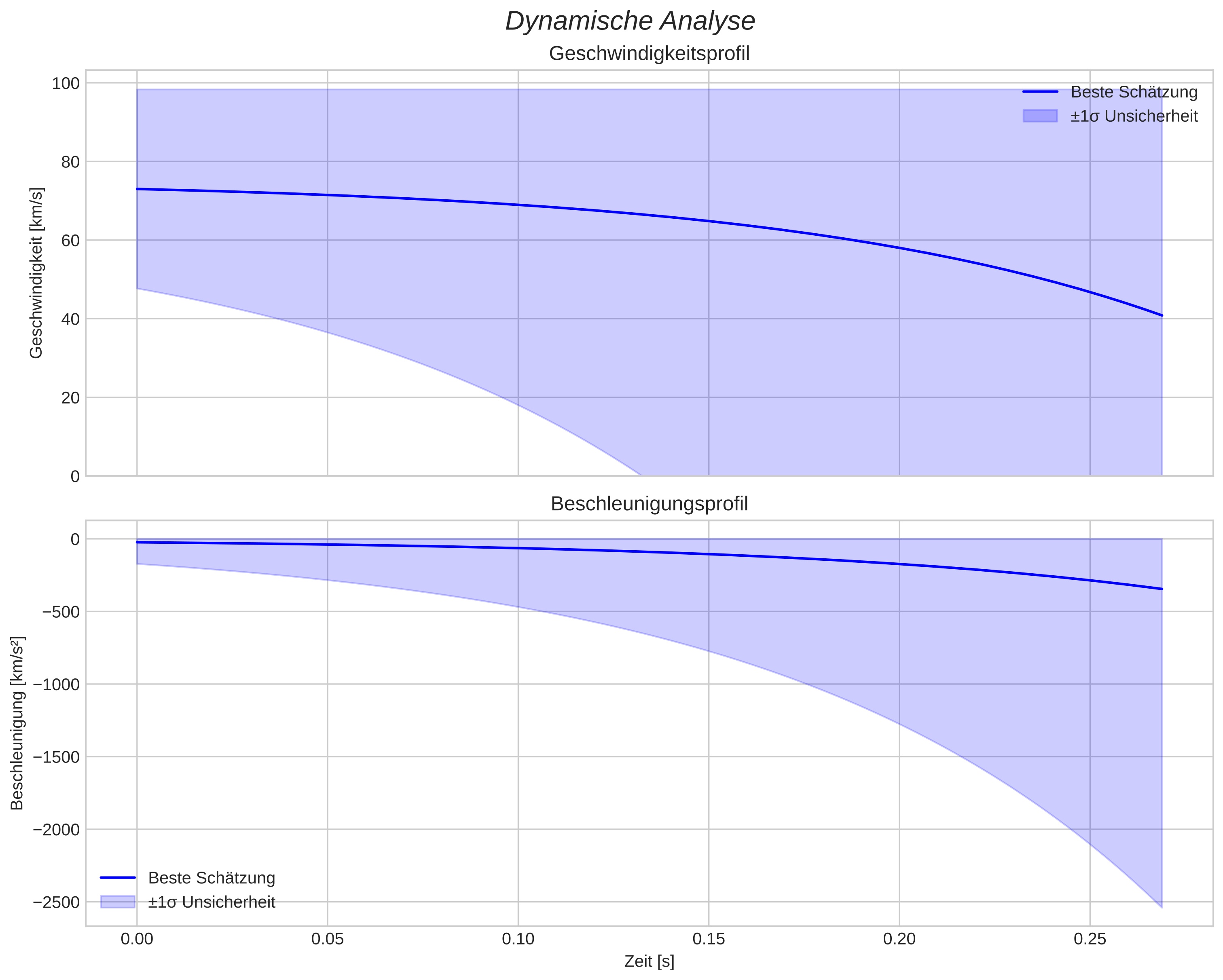 speed and acceleration