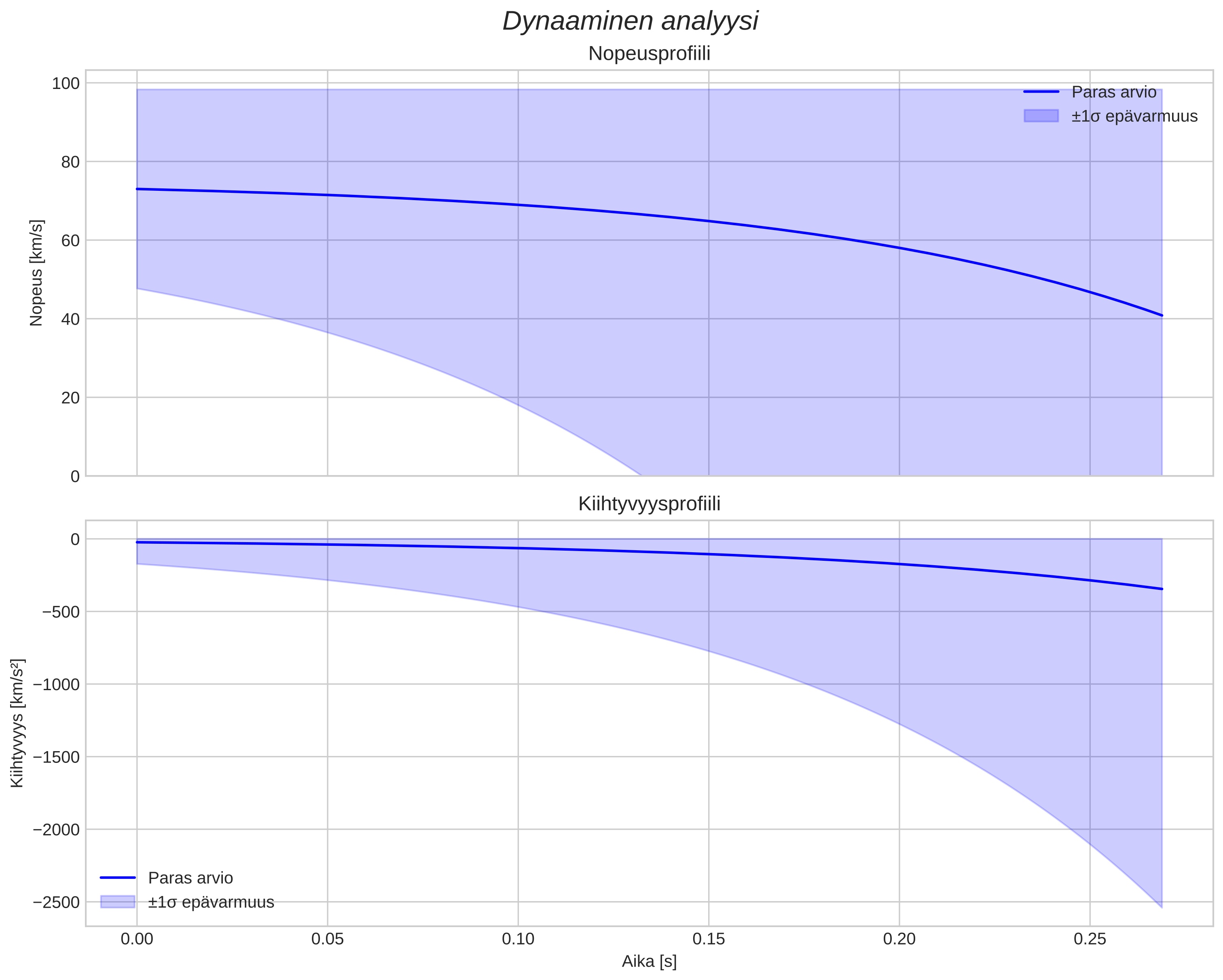 speed and acceleration