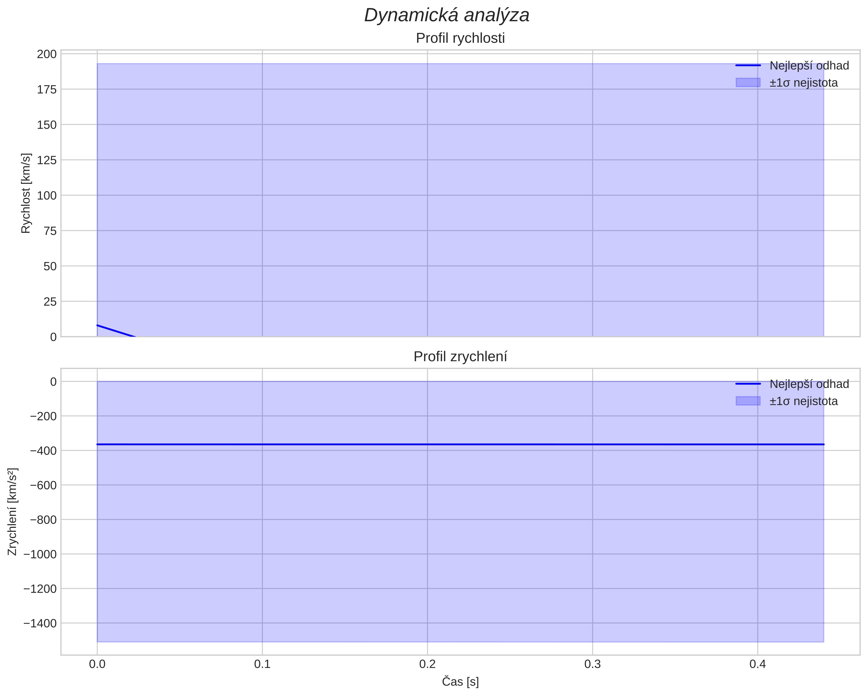 speed and acceleration