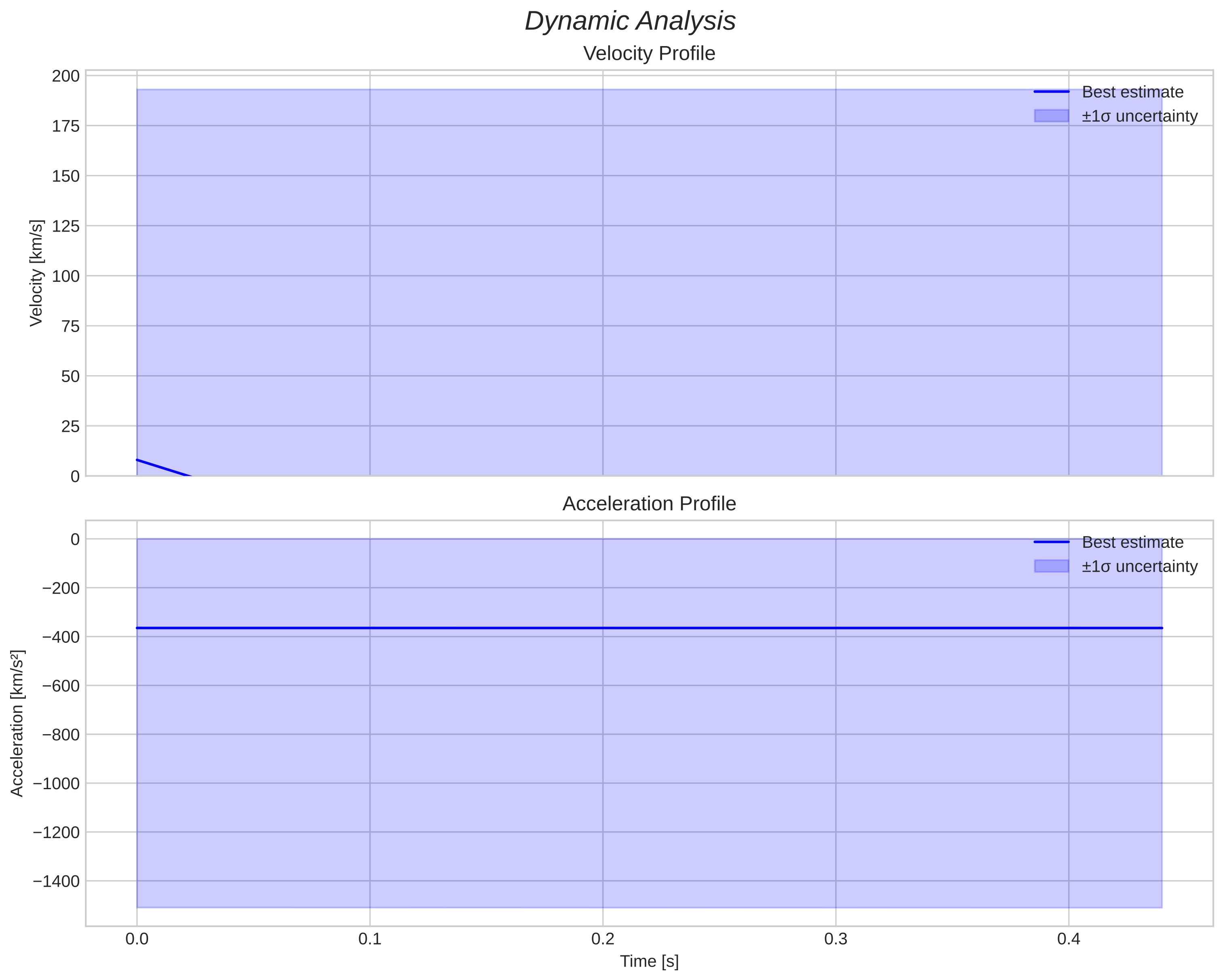 speed and acceleration