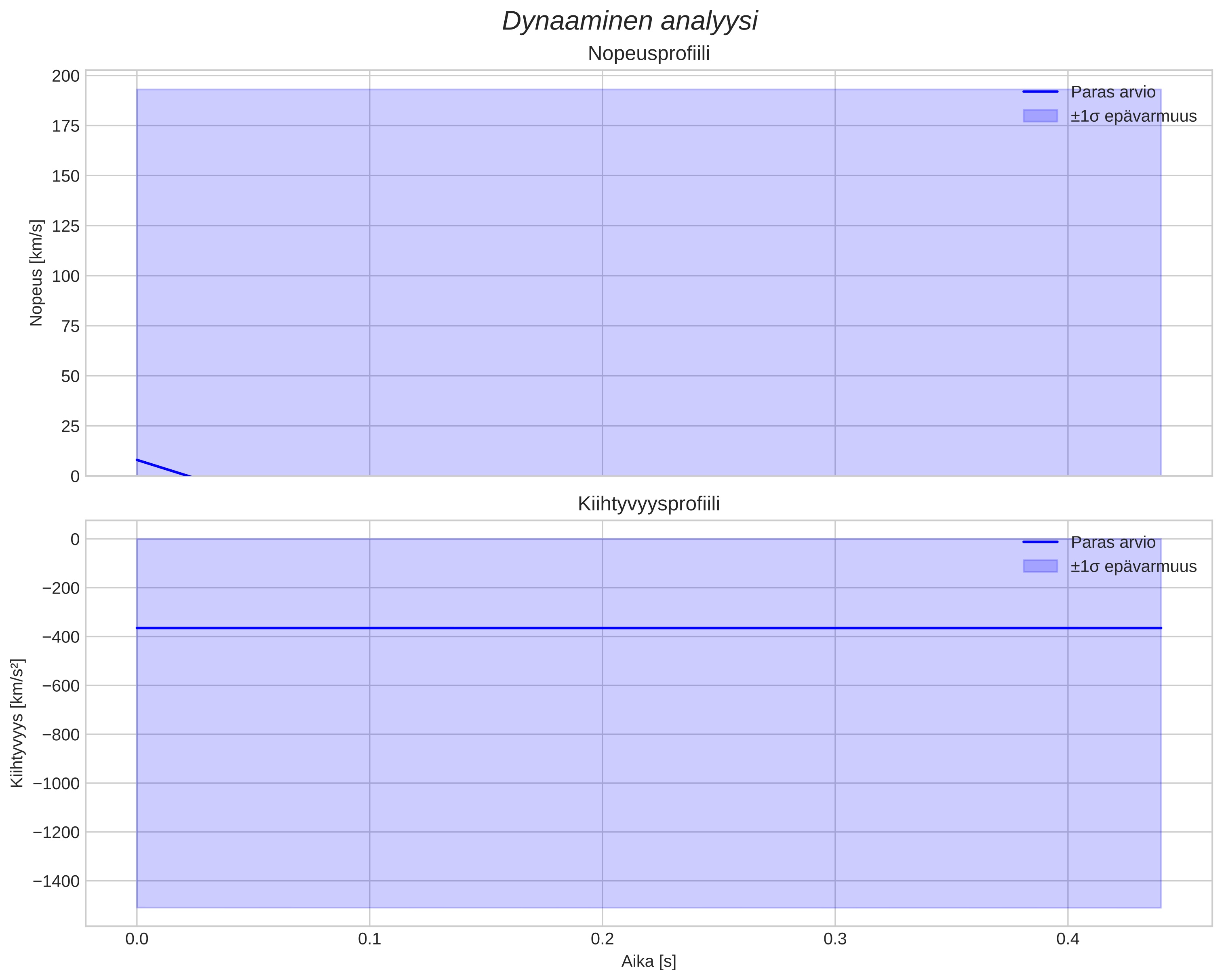 speed and acceleration