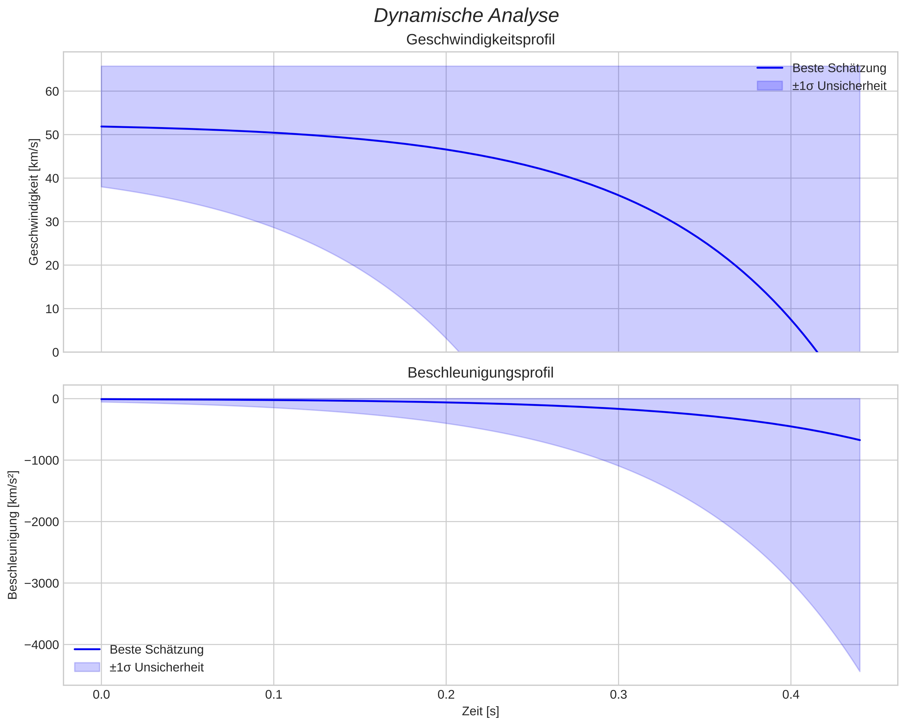 speed and acceleration