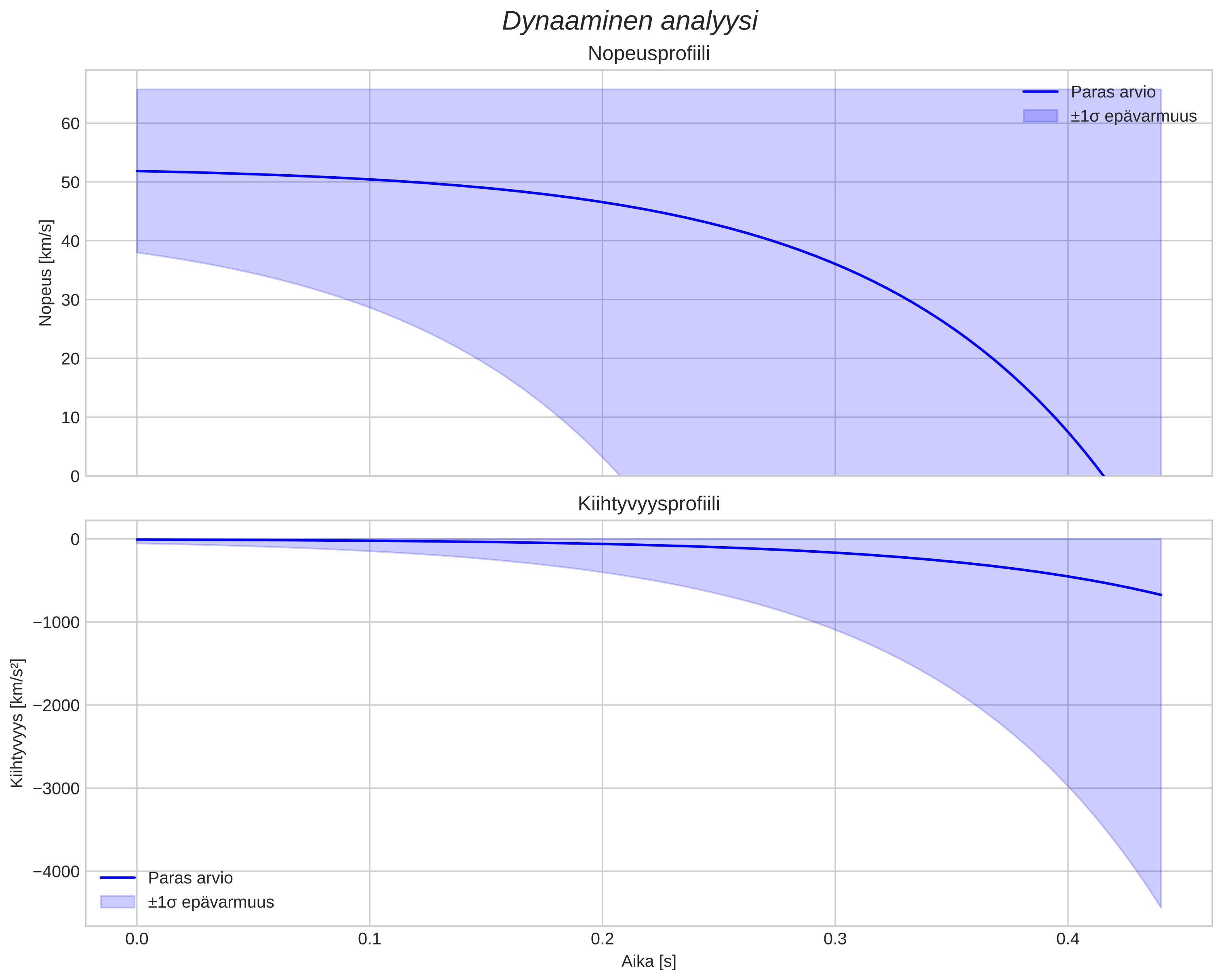 speed and acceleration