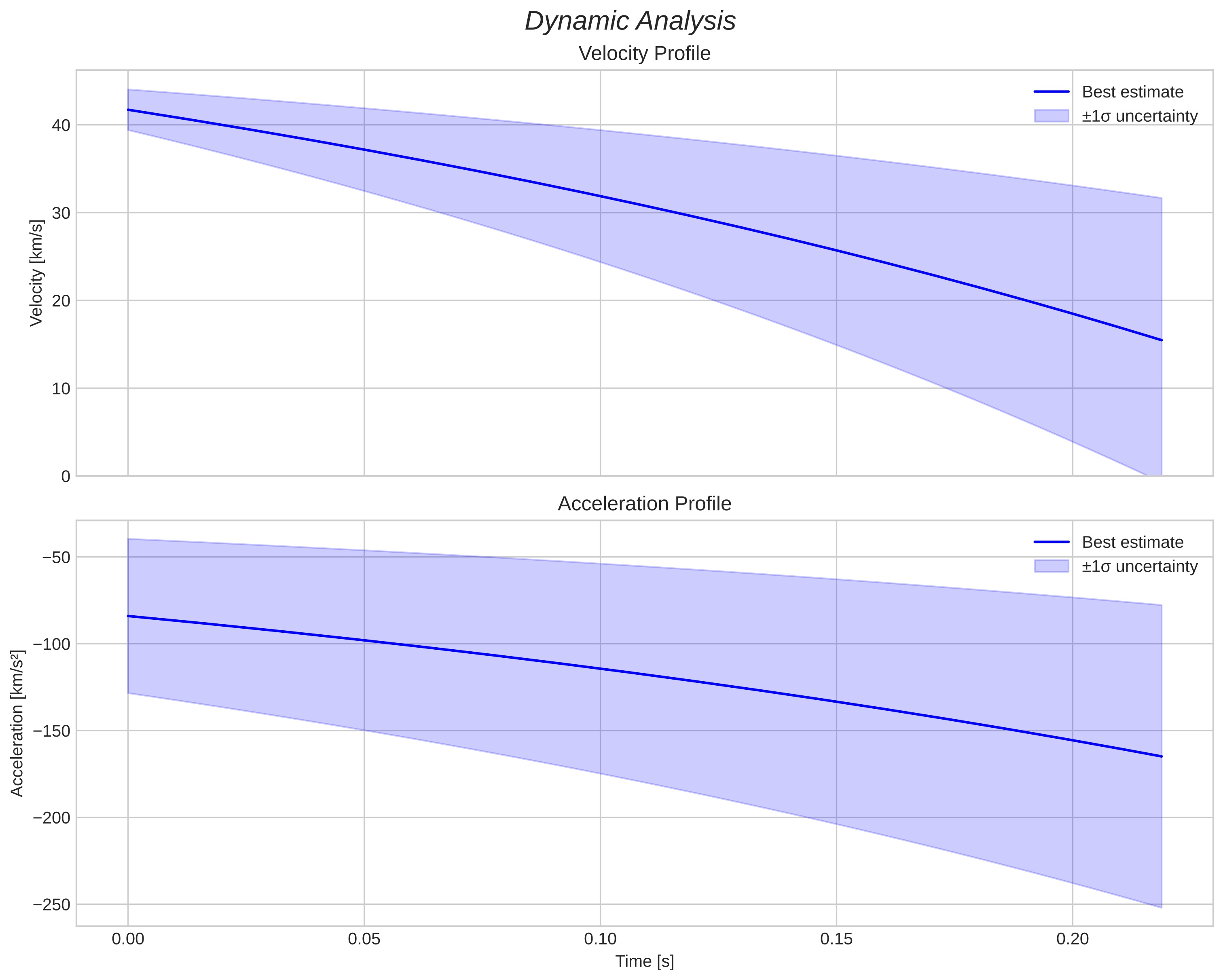 speed and acceleration