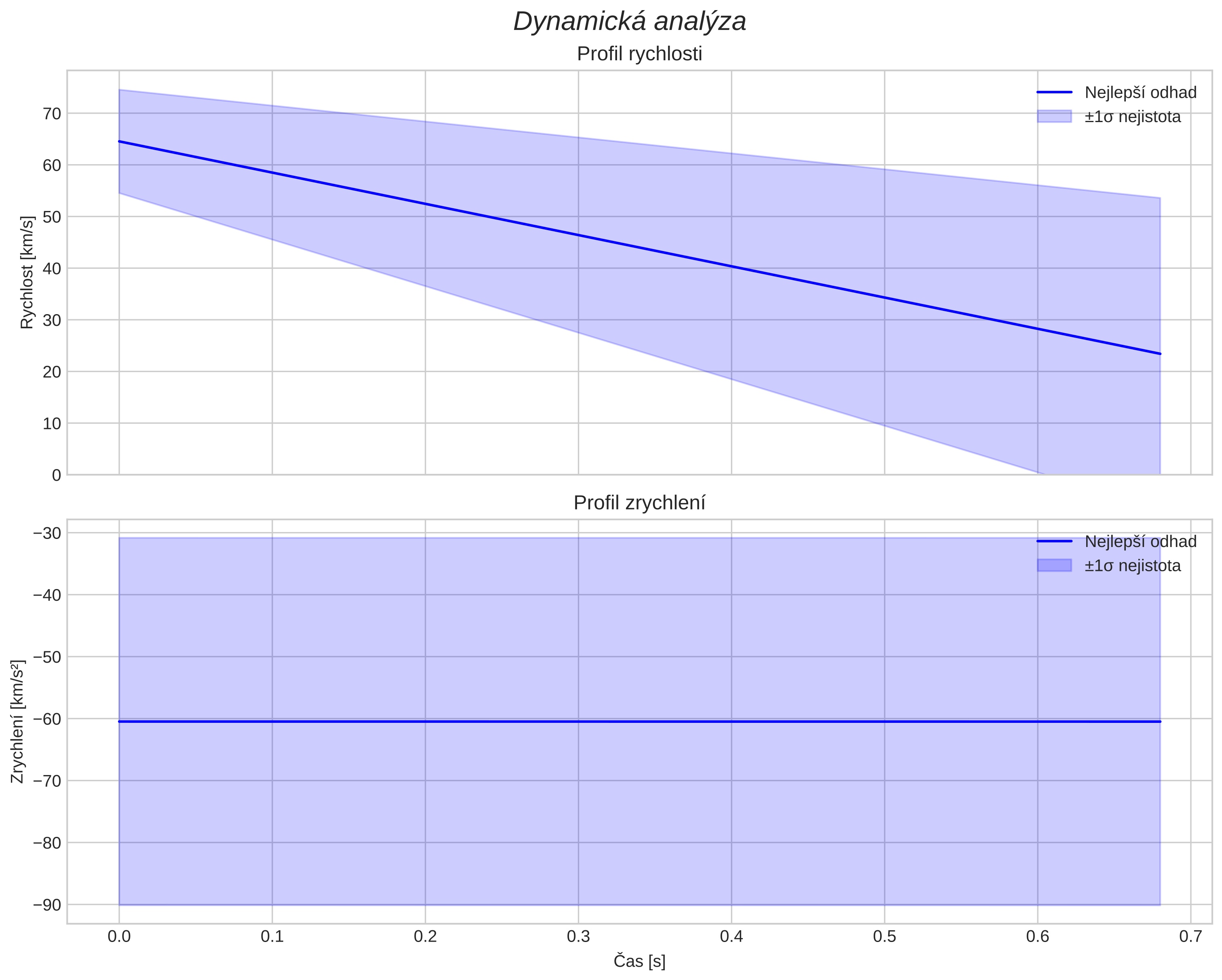 speed and acceleration