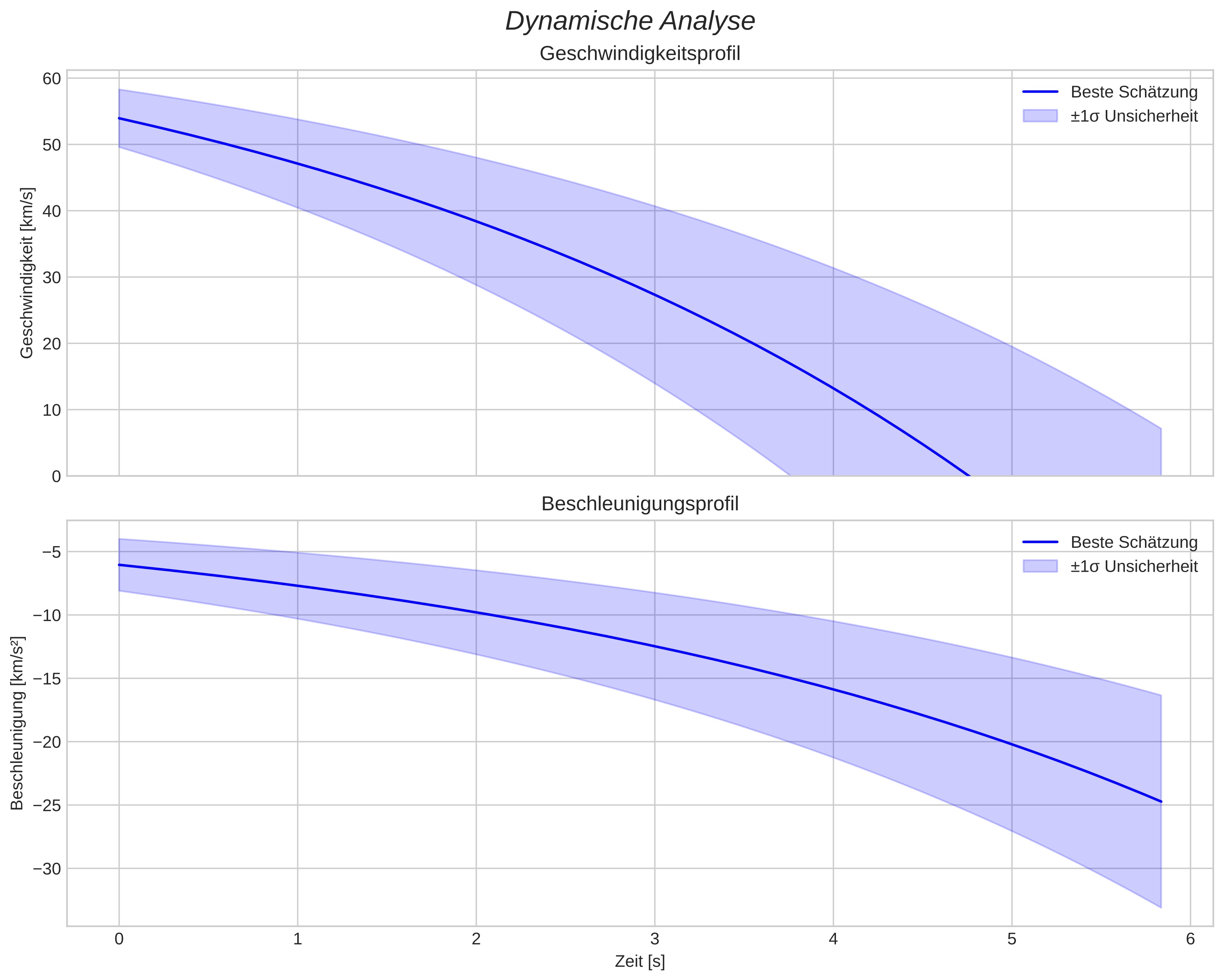 speed and acceleration