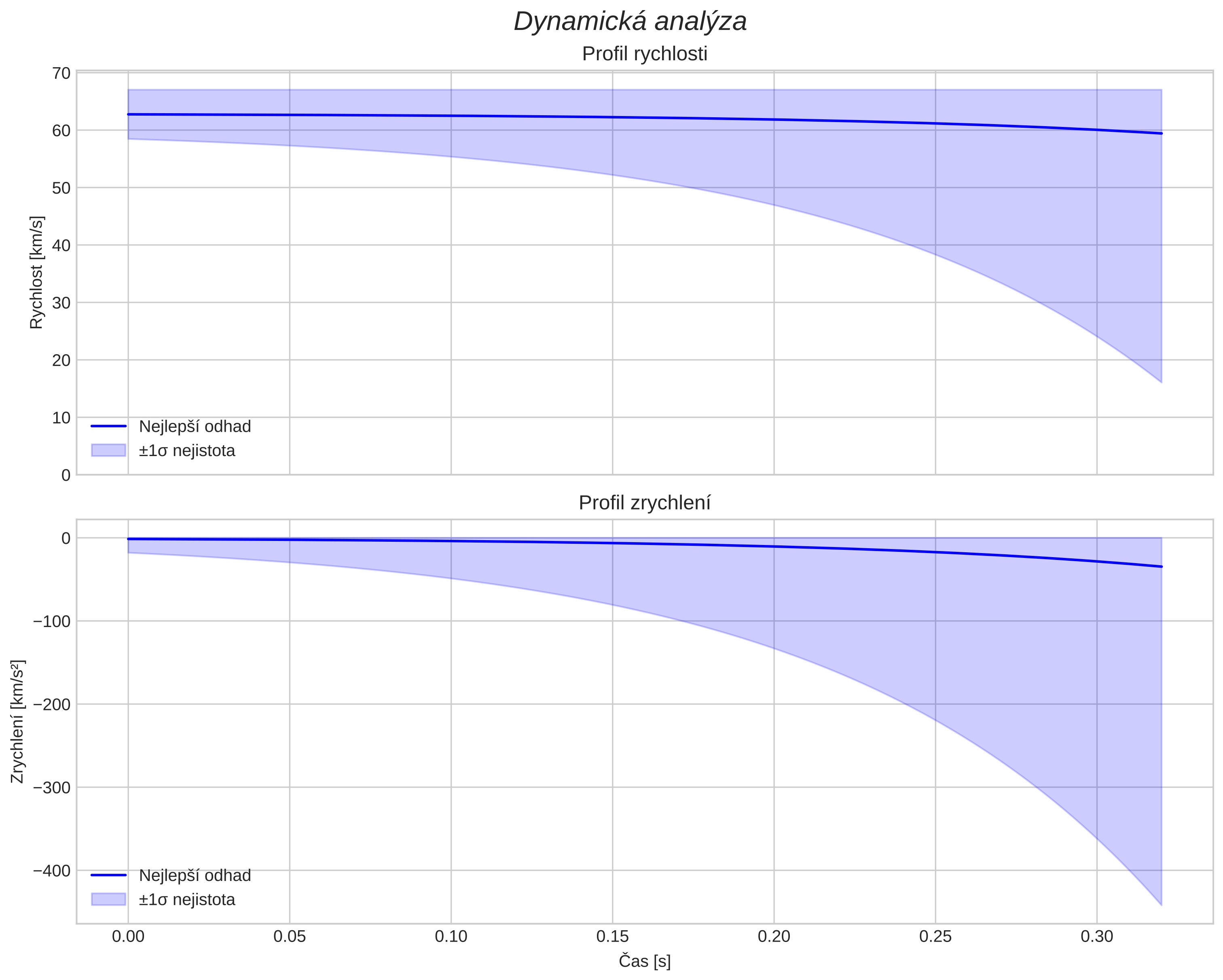 speed and acceleration