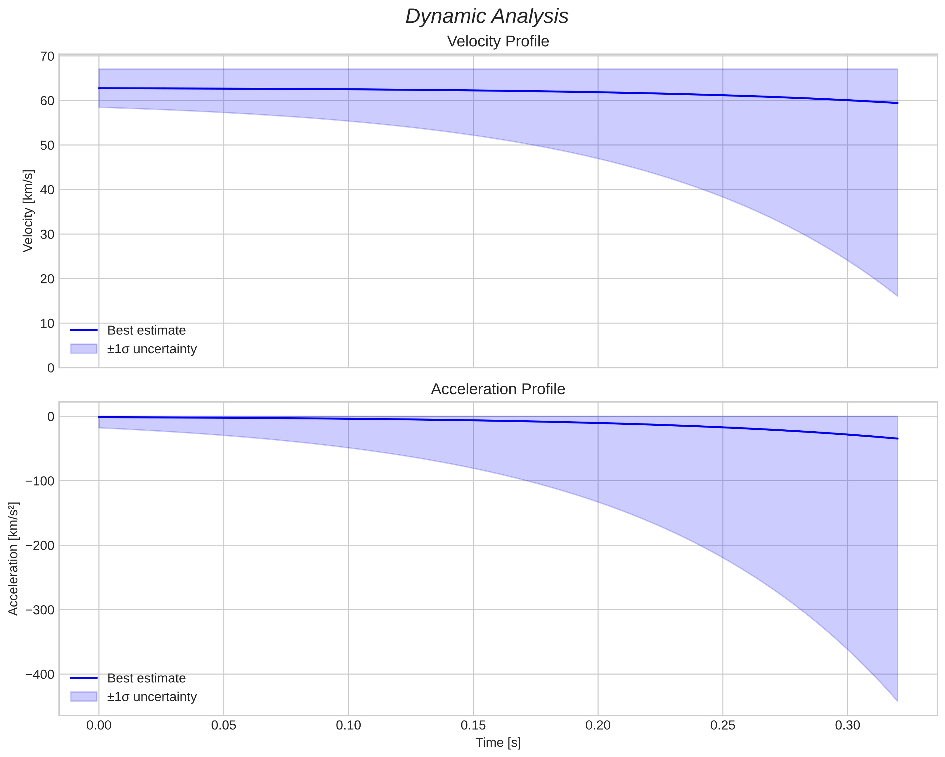 speed and acceleration