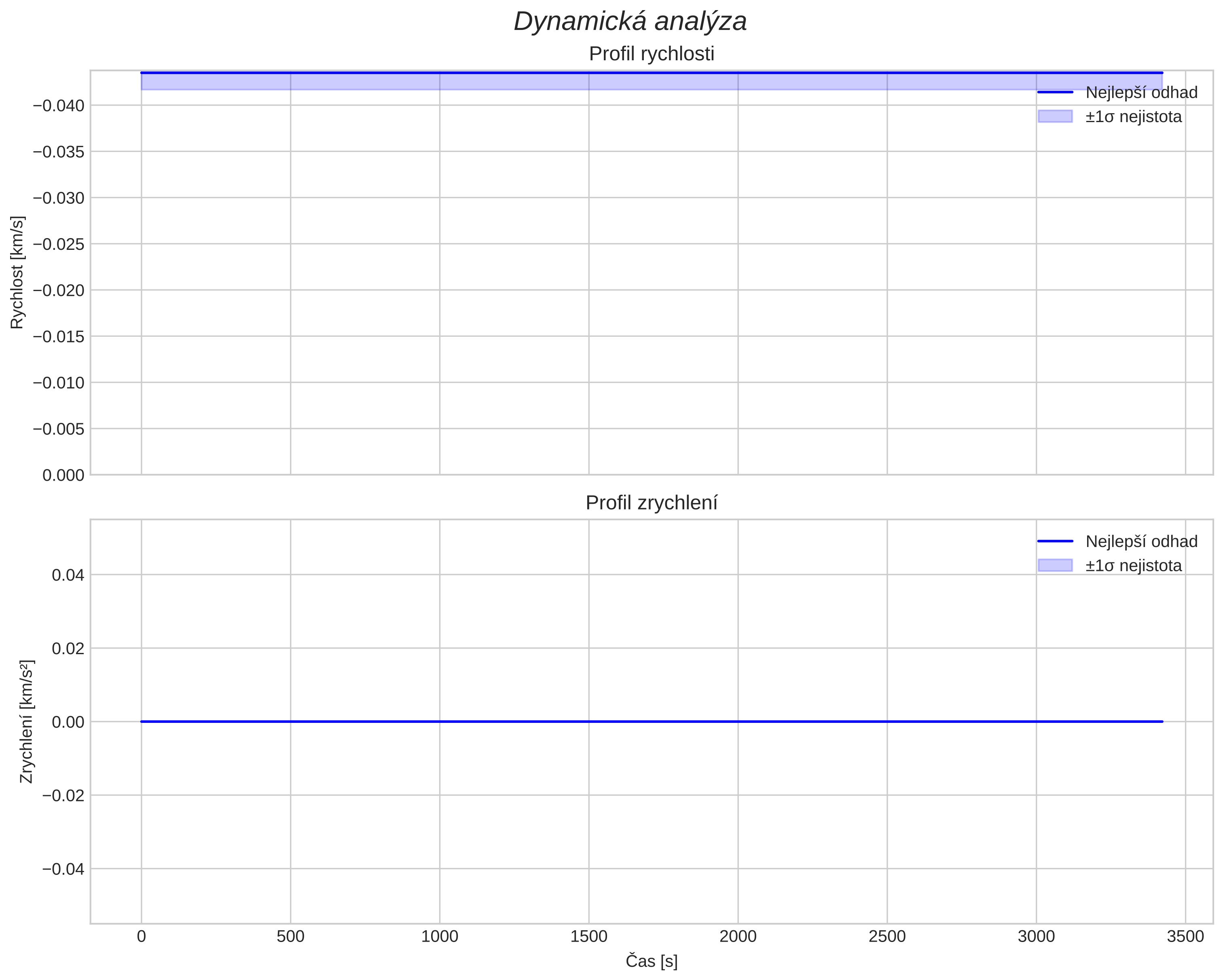 speed and acceleration