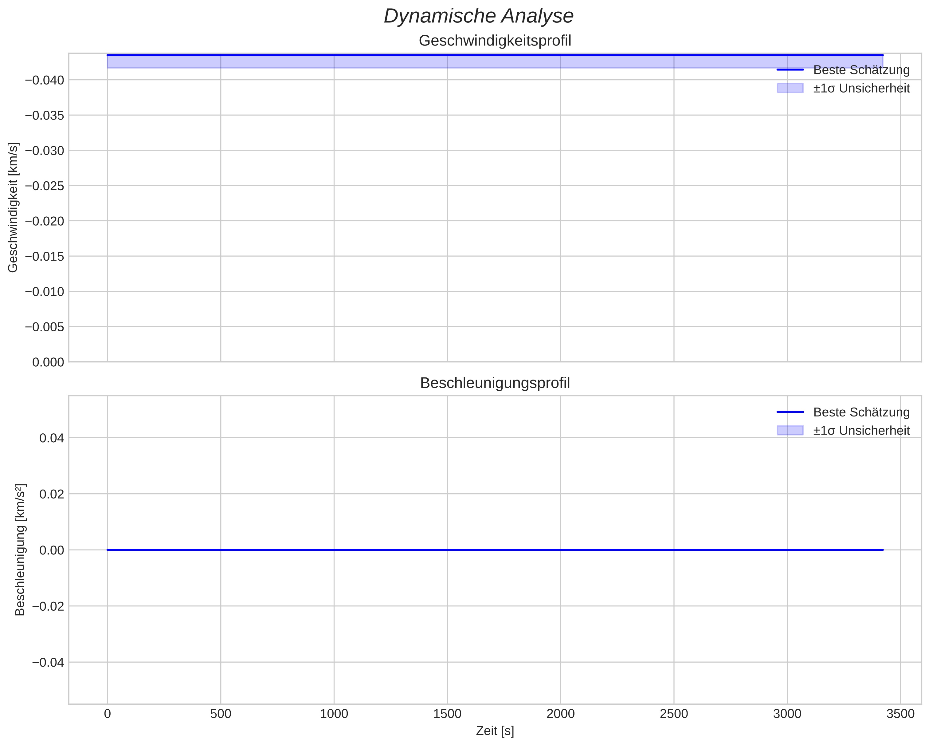 speed and acceleration