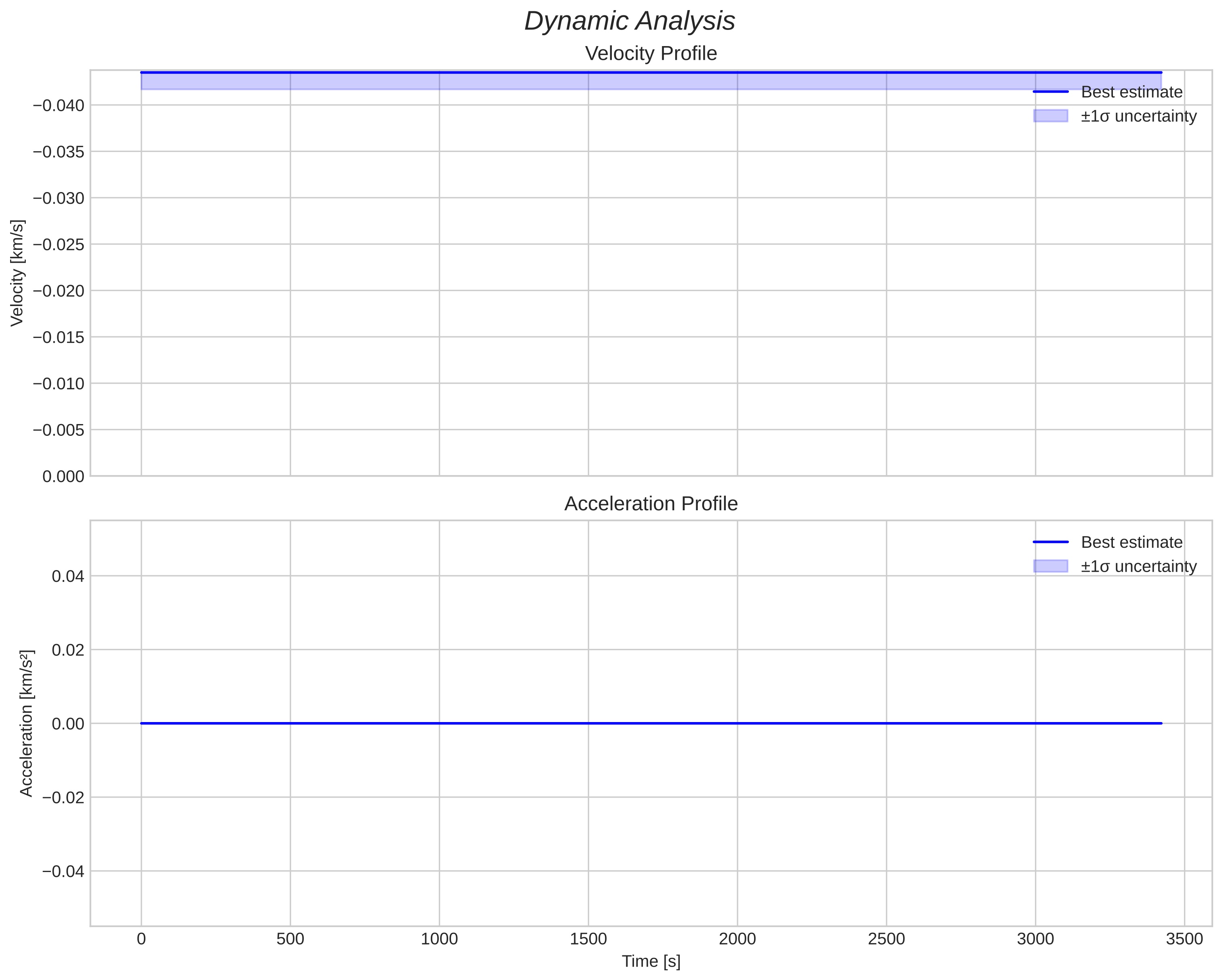 speed and acceleration