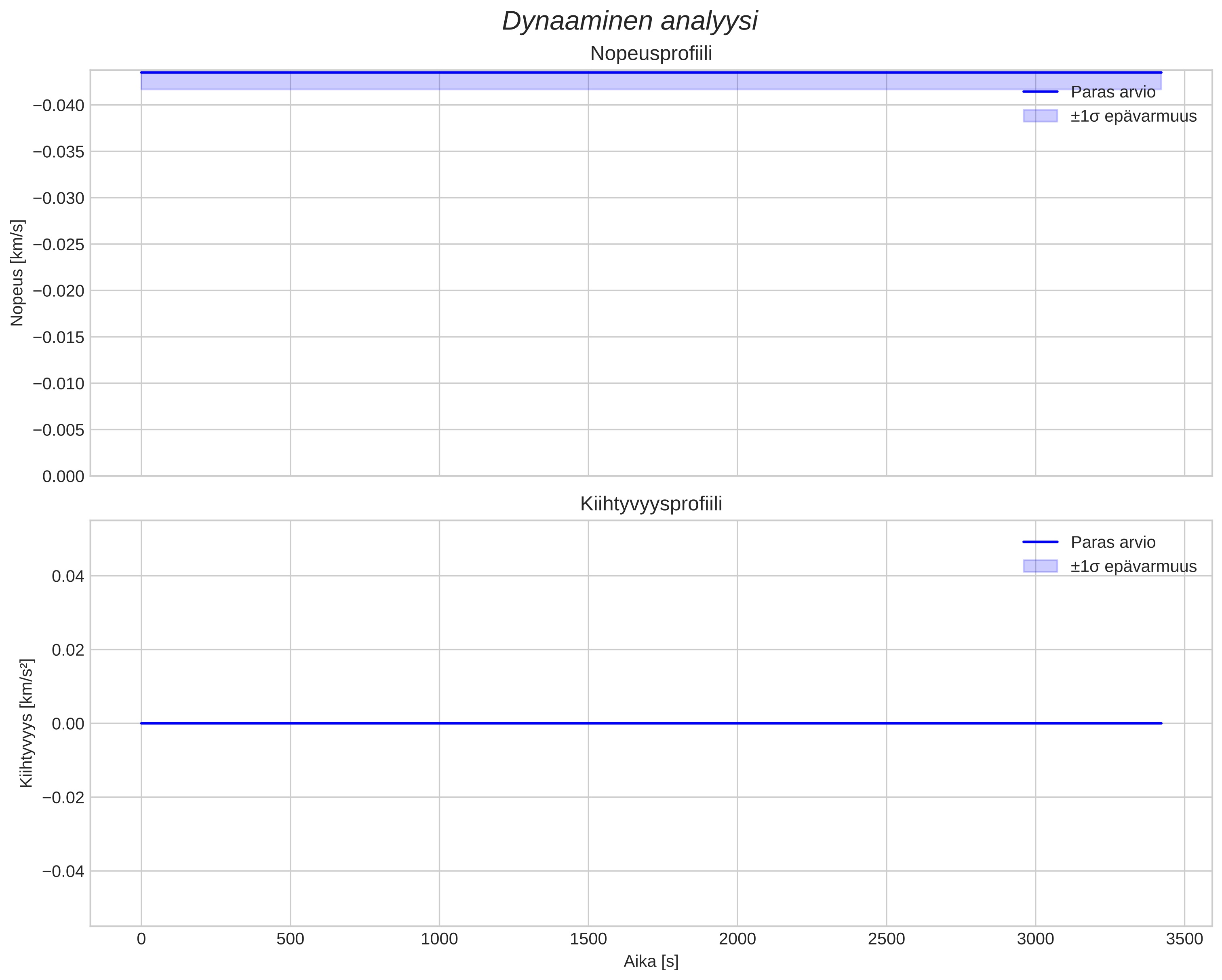 speed and acceleration