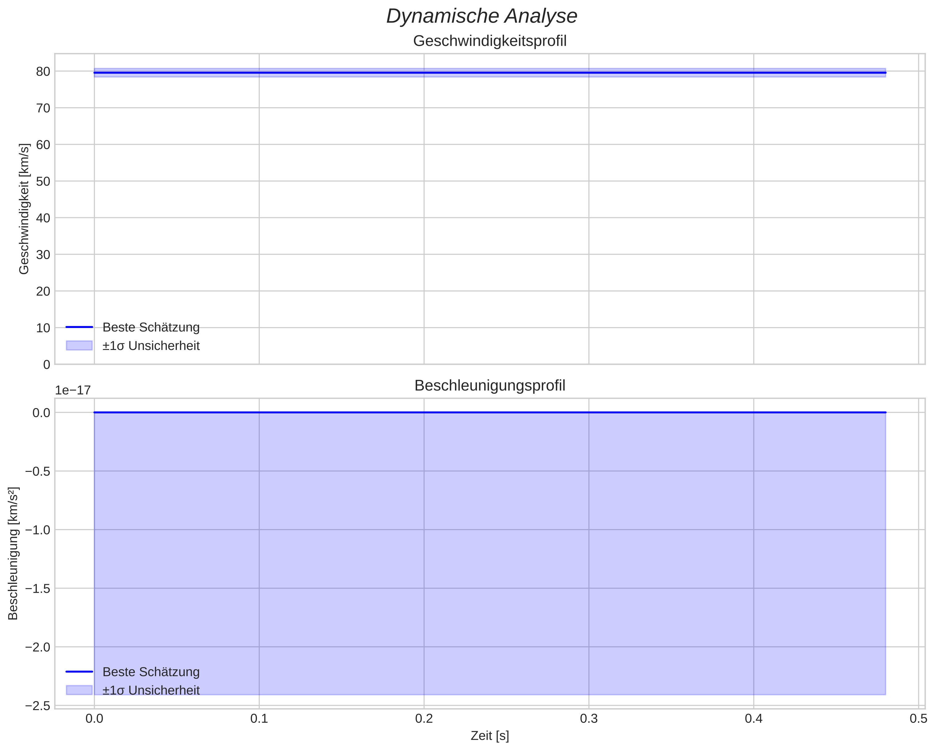 speed and acceleration