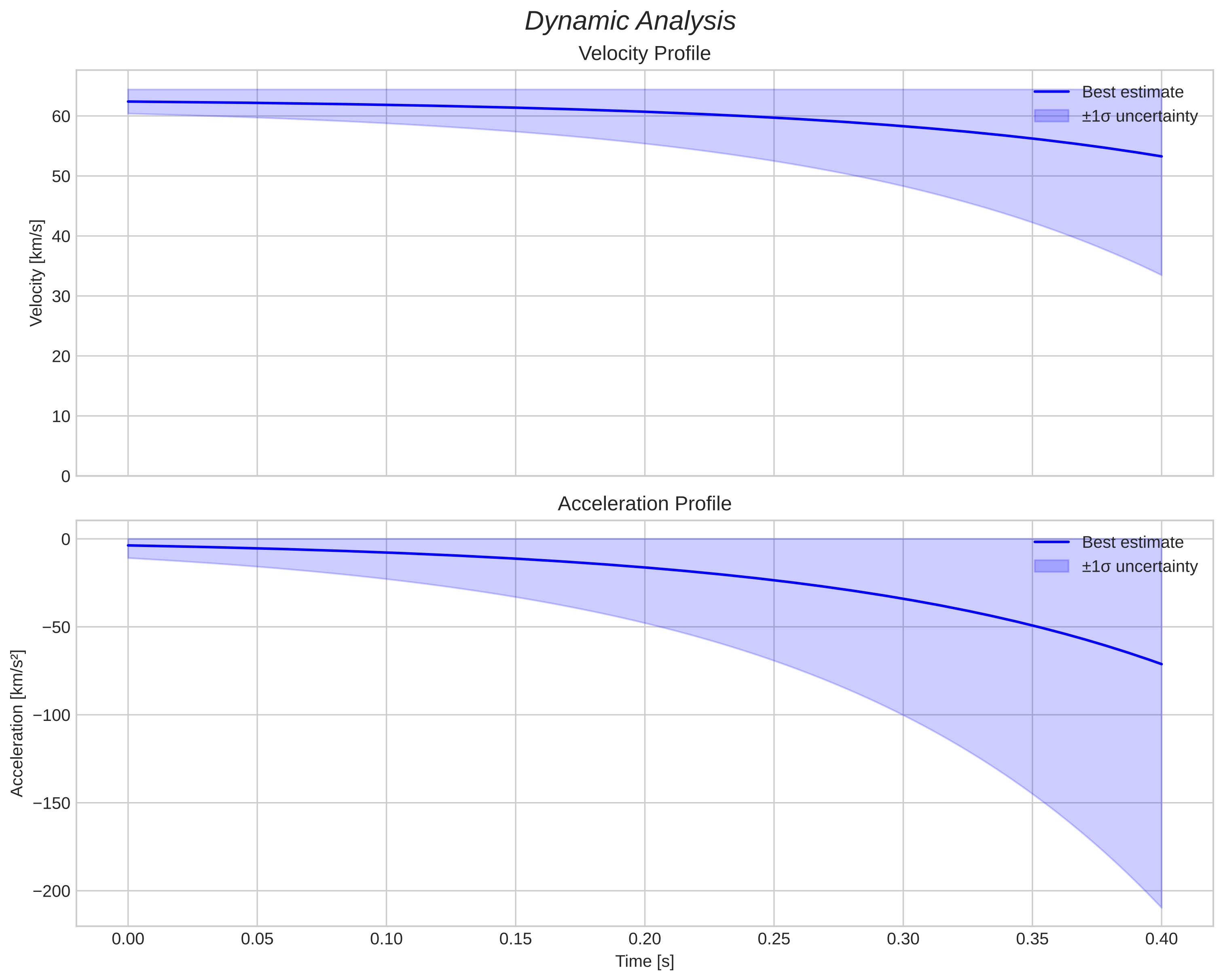 speed and acceleration
