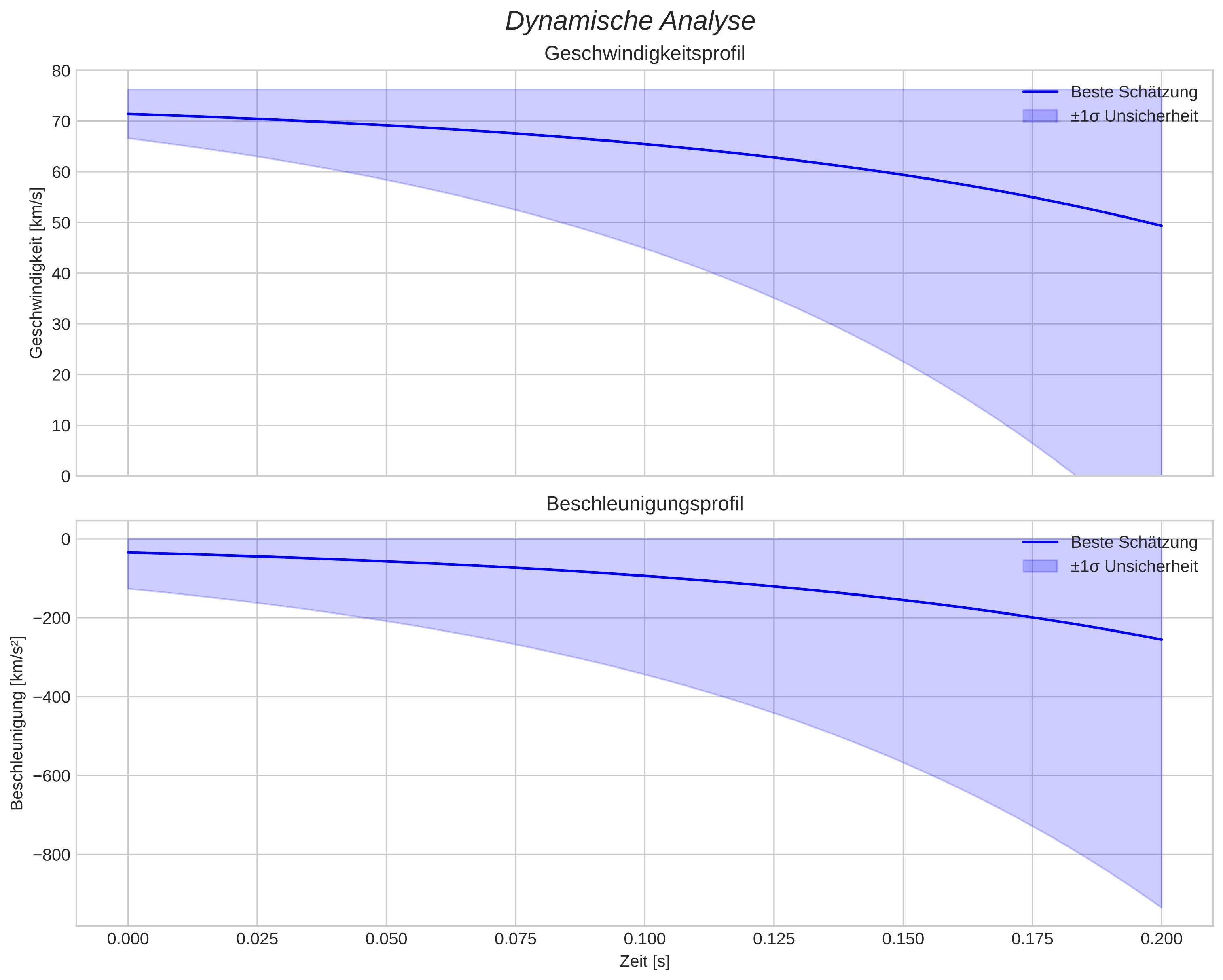 speed and acceleration