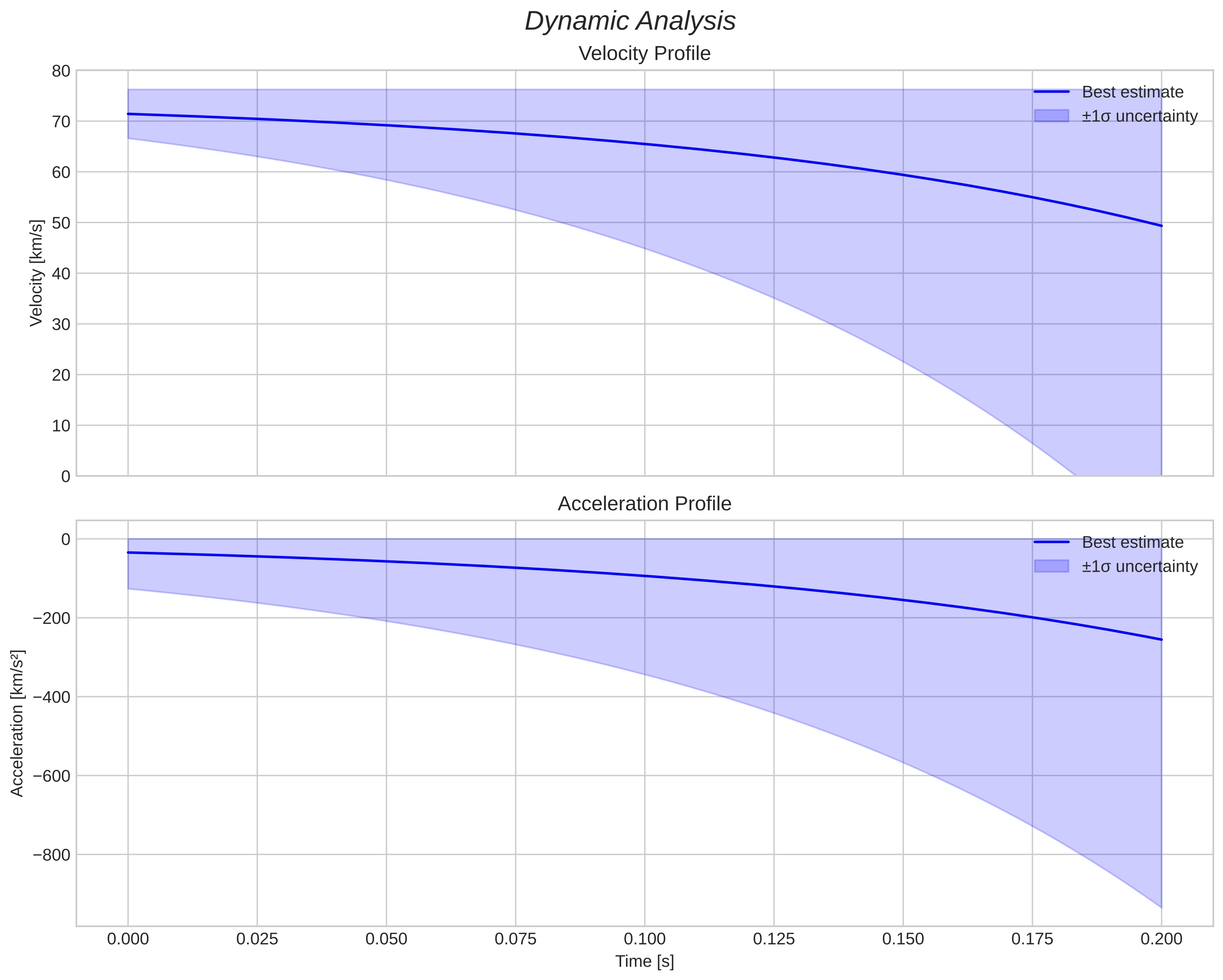 speed and acceleration