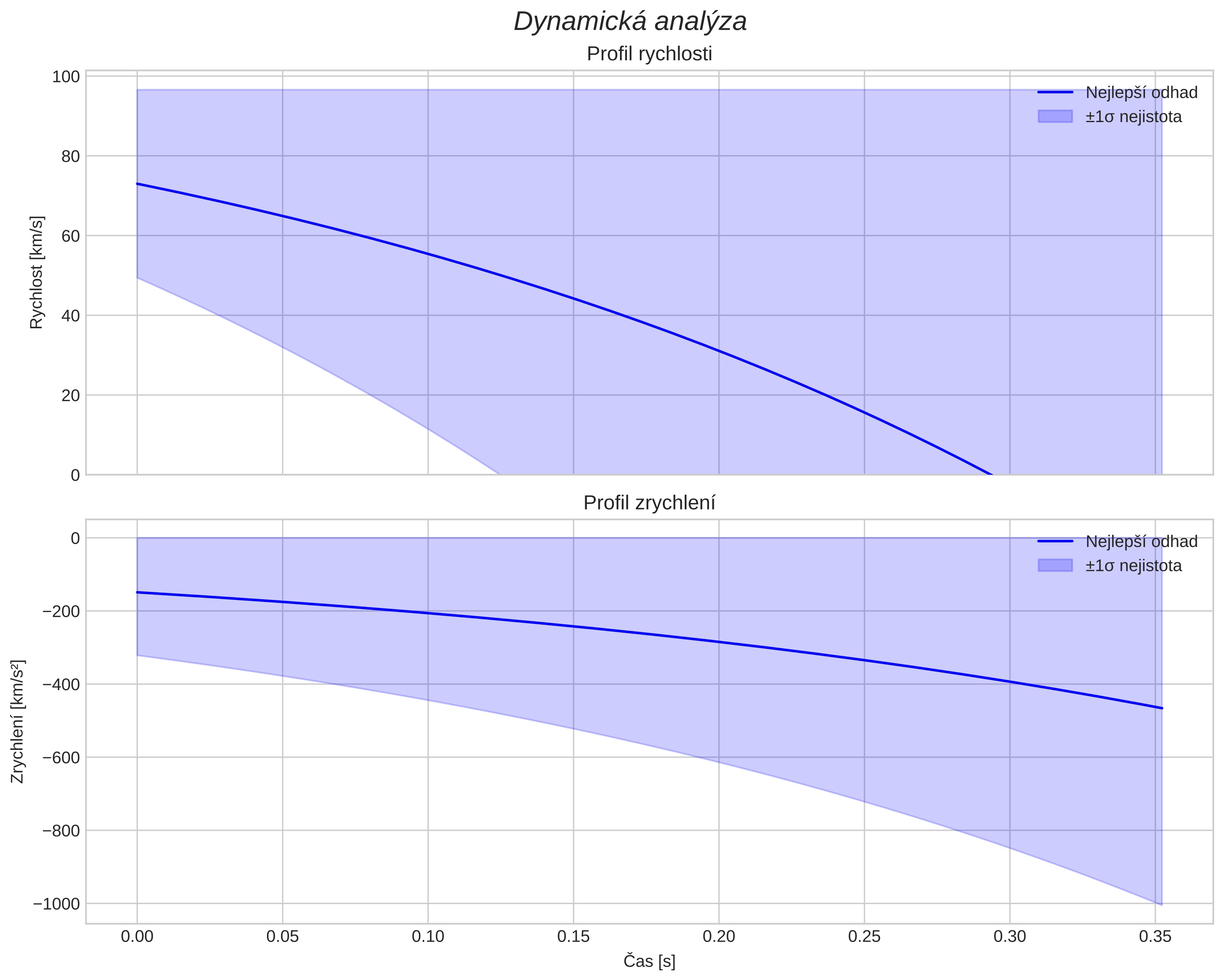 speed and acceleration