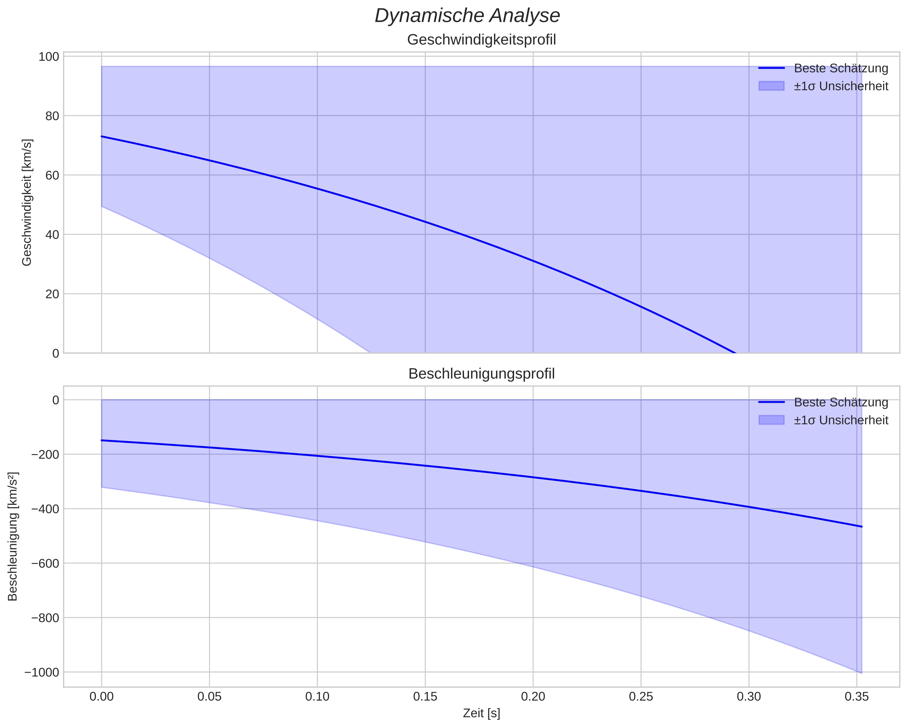 speed and acceleration