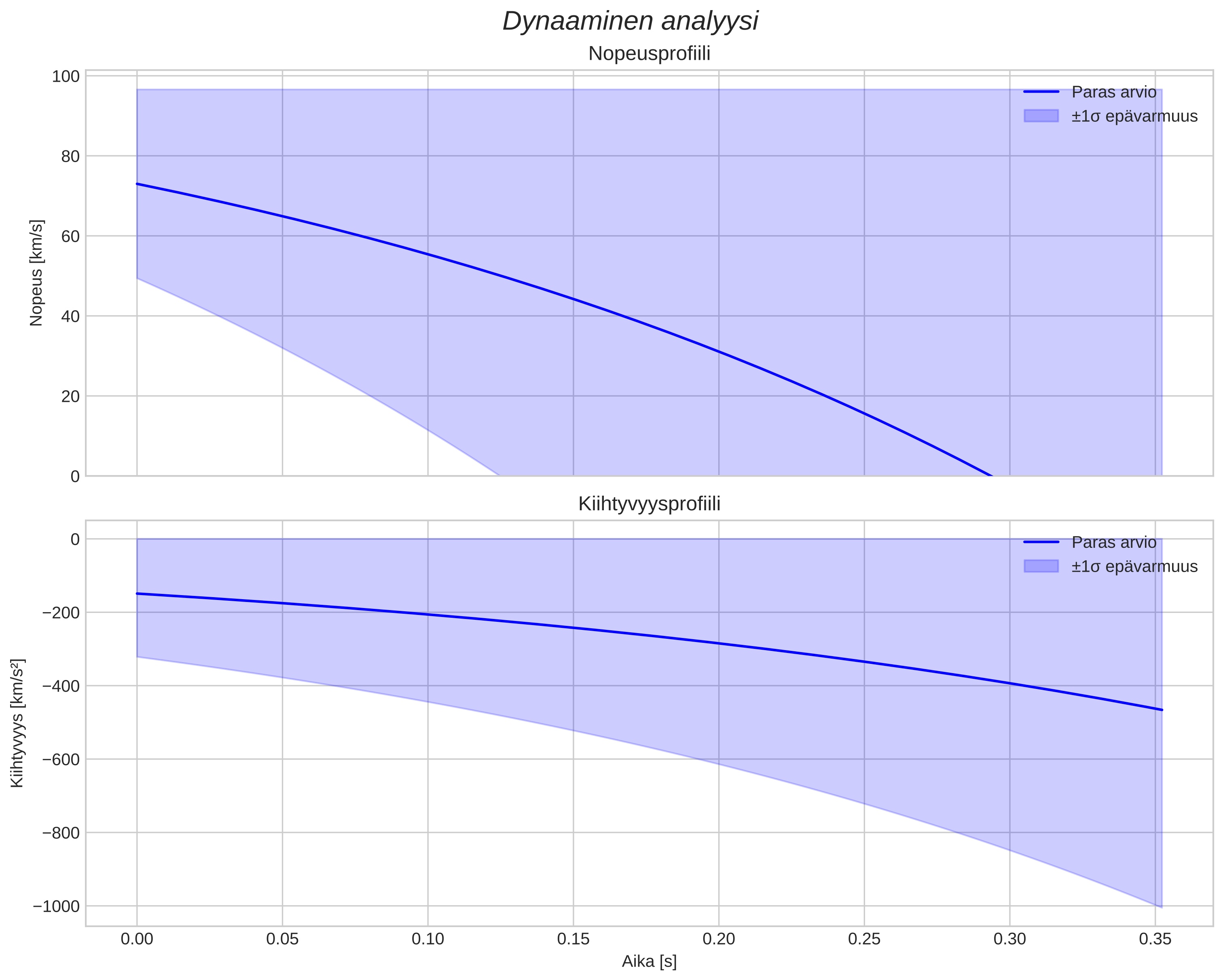 speed and acceleration