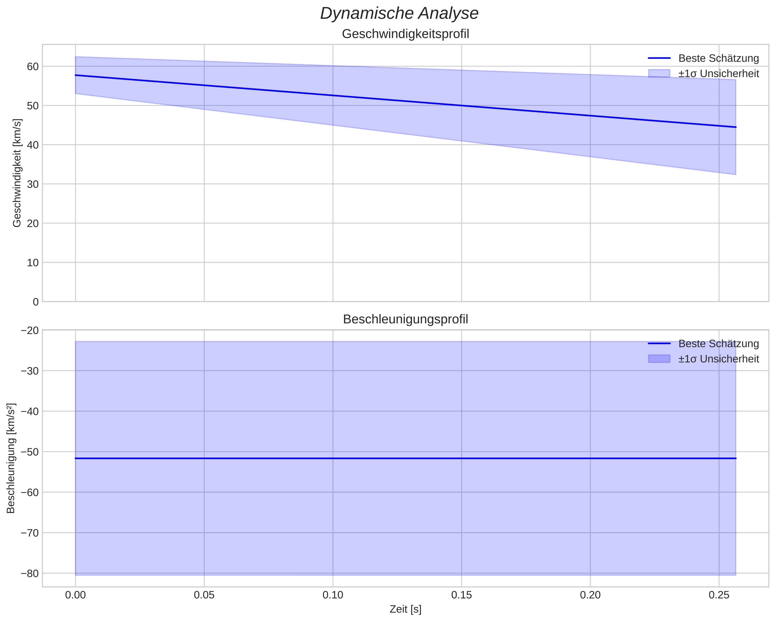 speed and acceleration