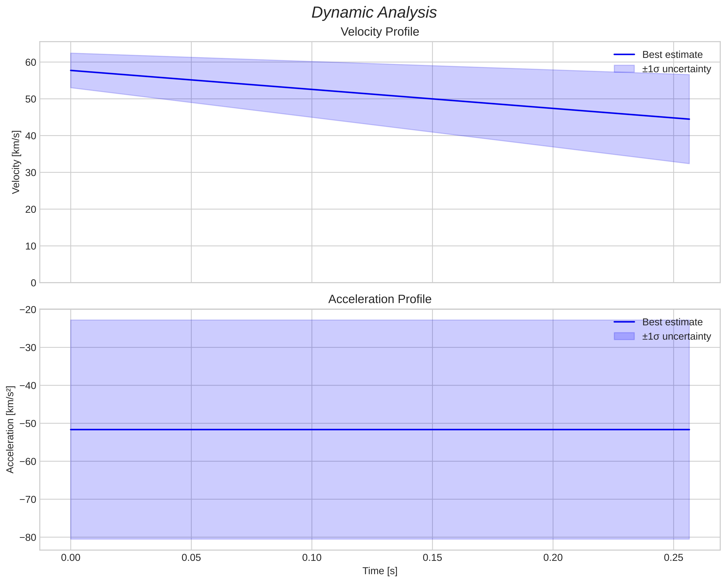 speed and acceleration