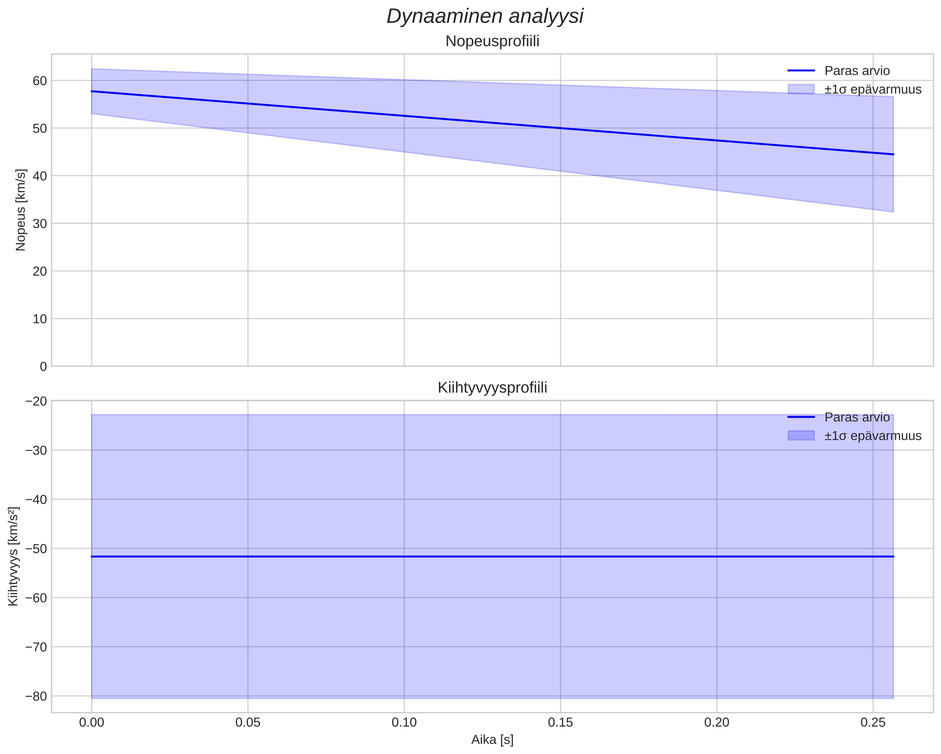 speed and acceleration