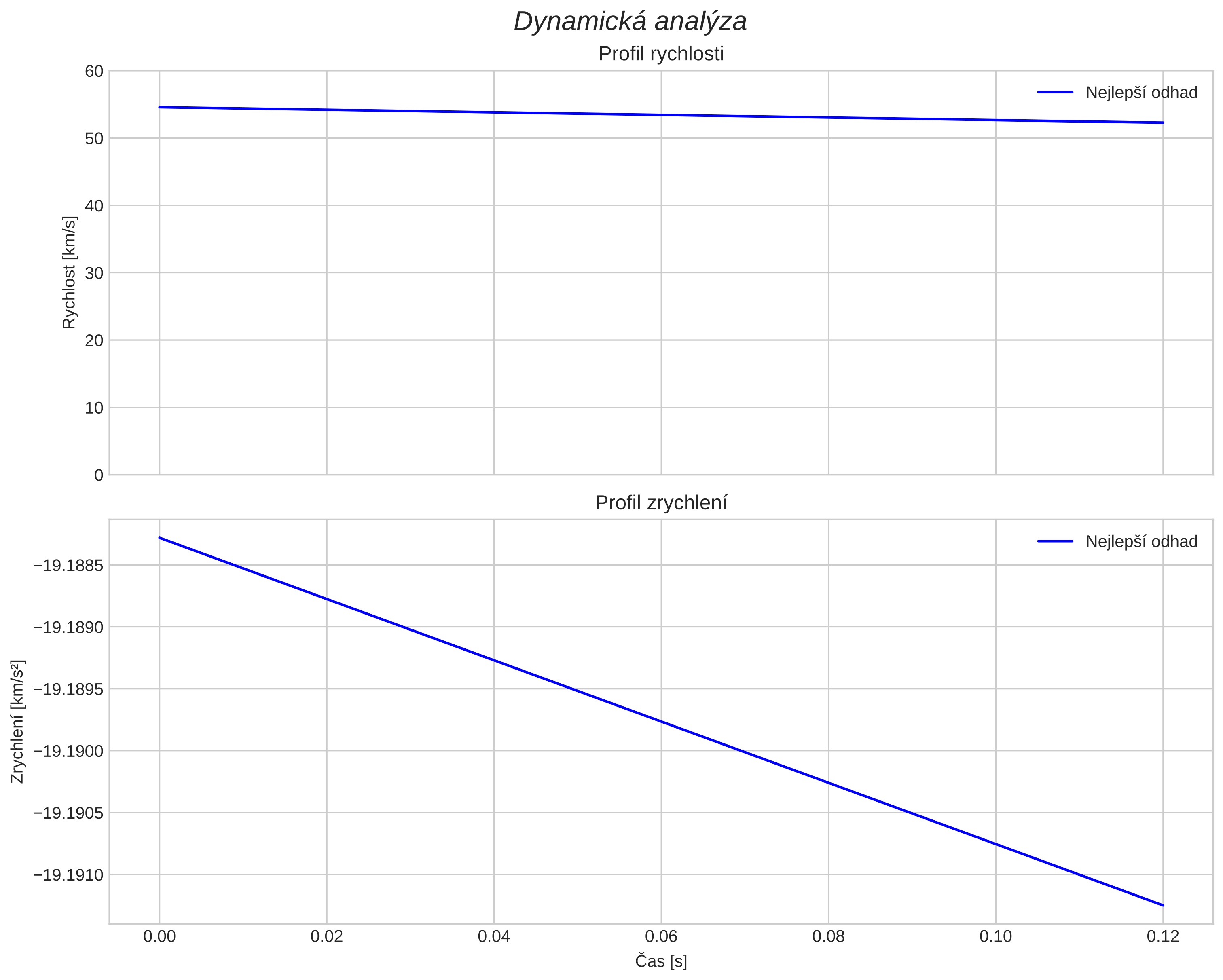 speed and acceleration