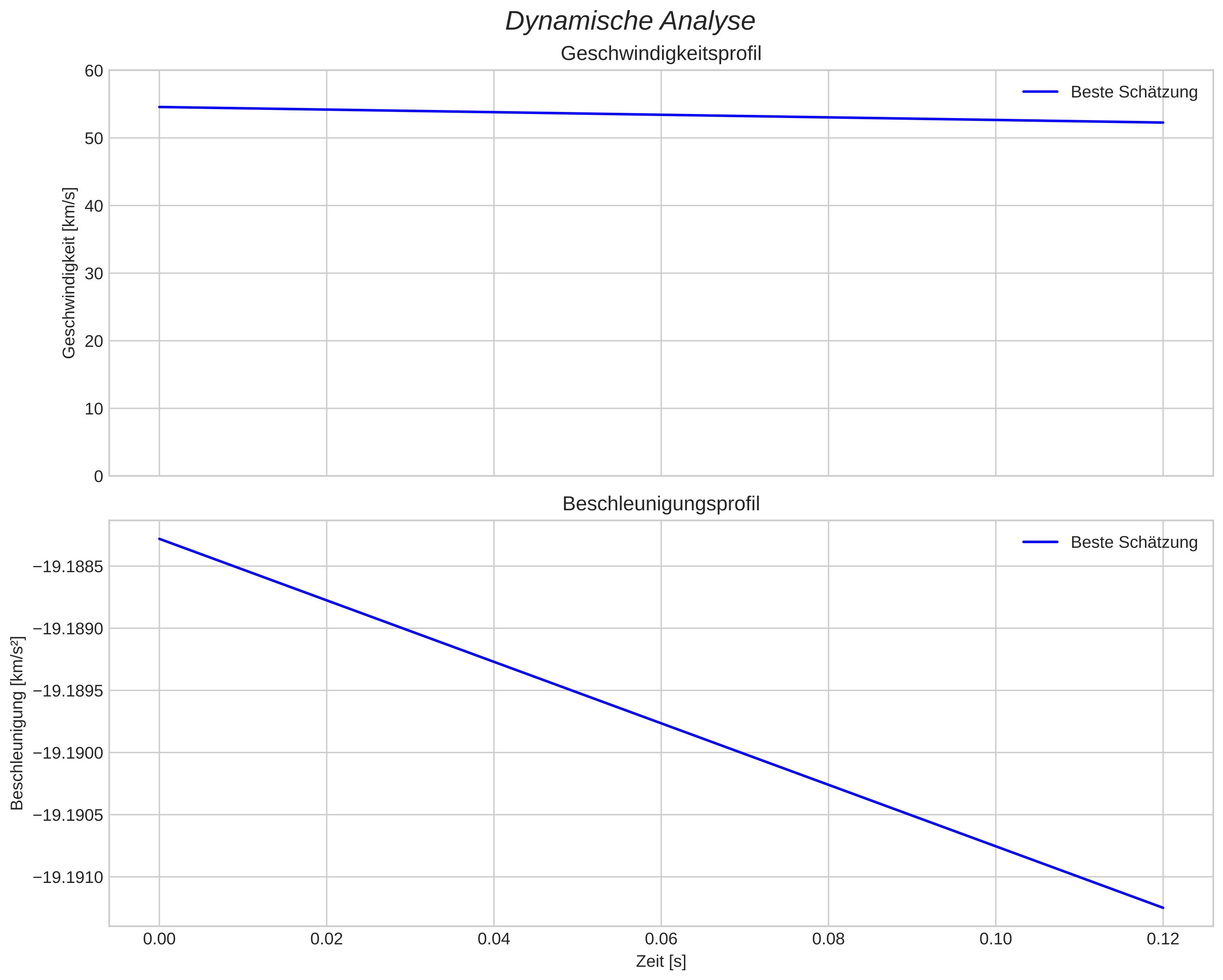 speed and acceleration