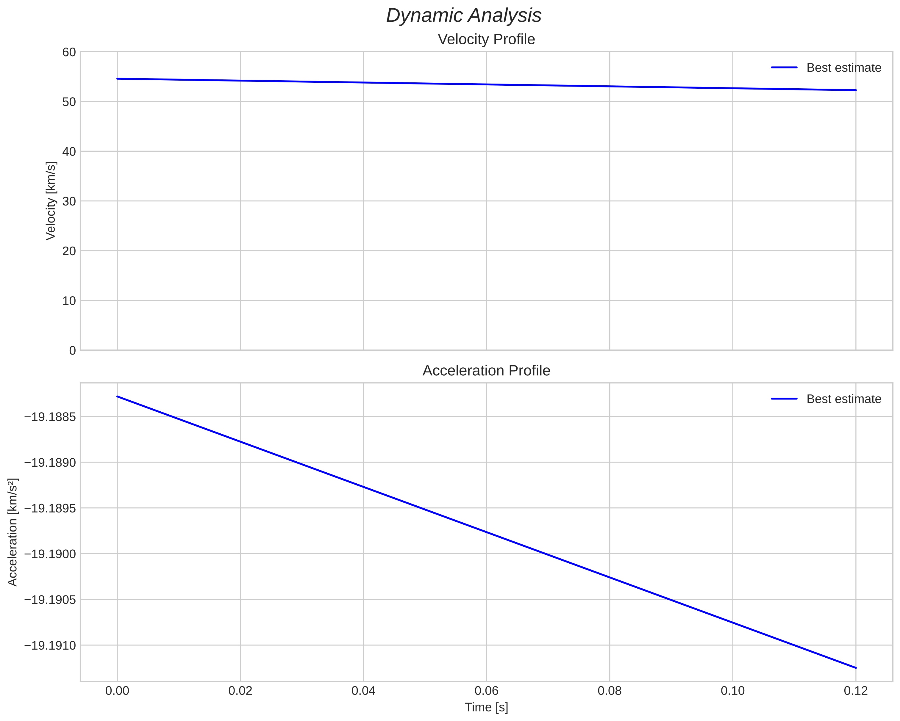 speed and acceleration