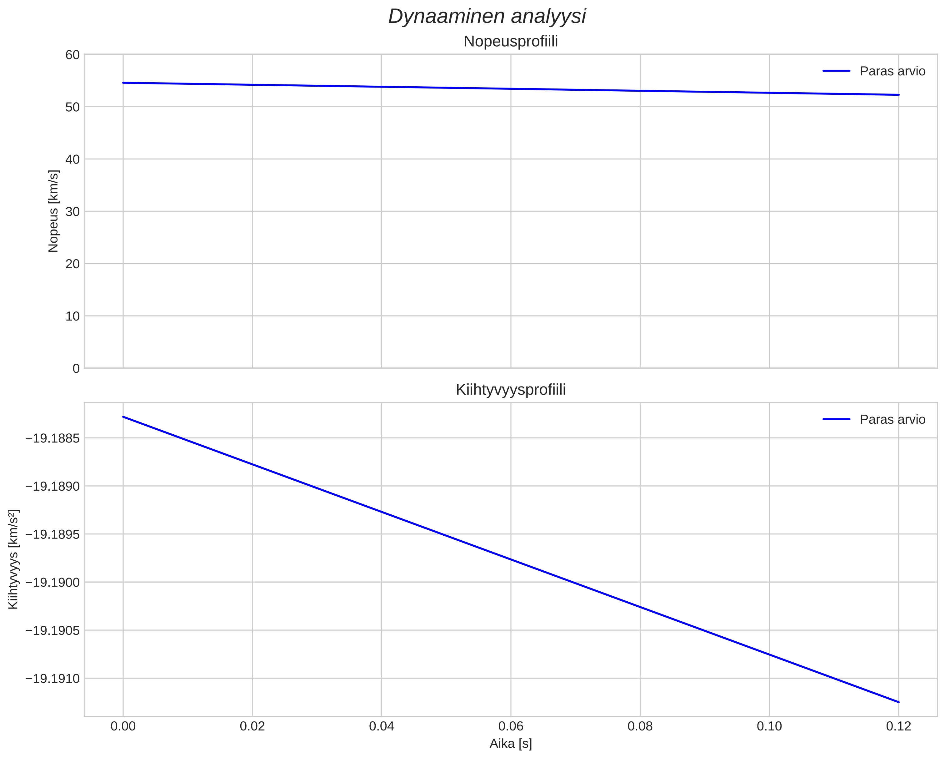 speed and acceleration