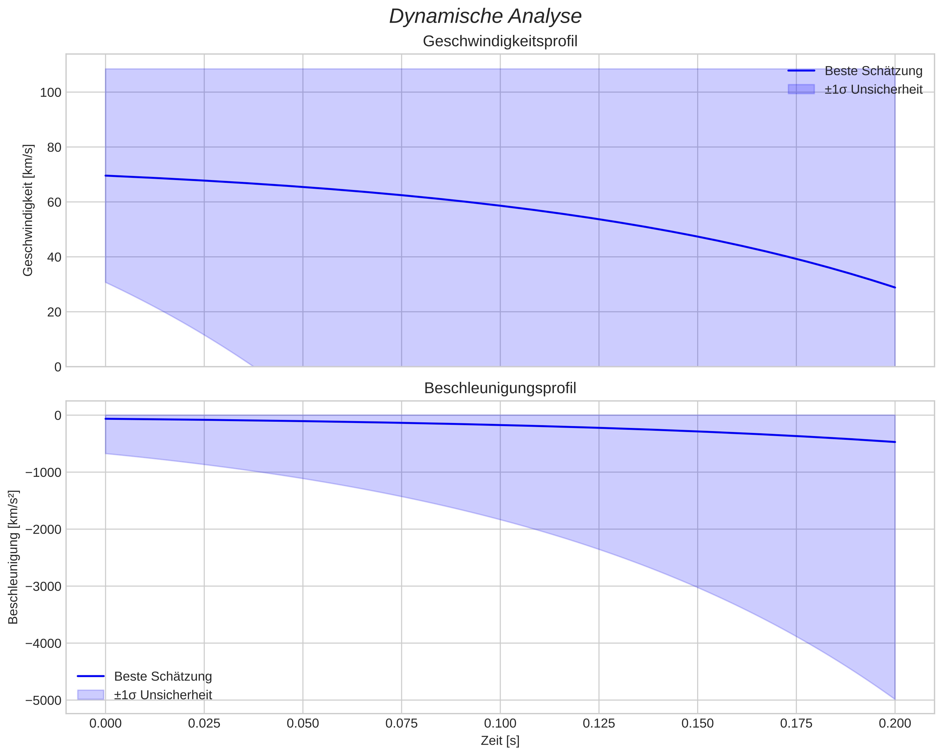 speed and acceleration