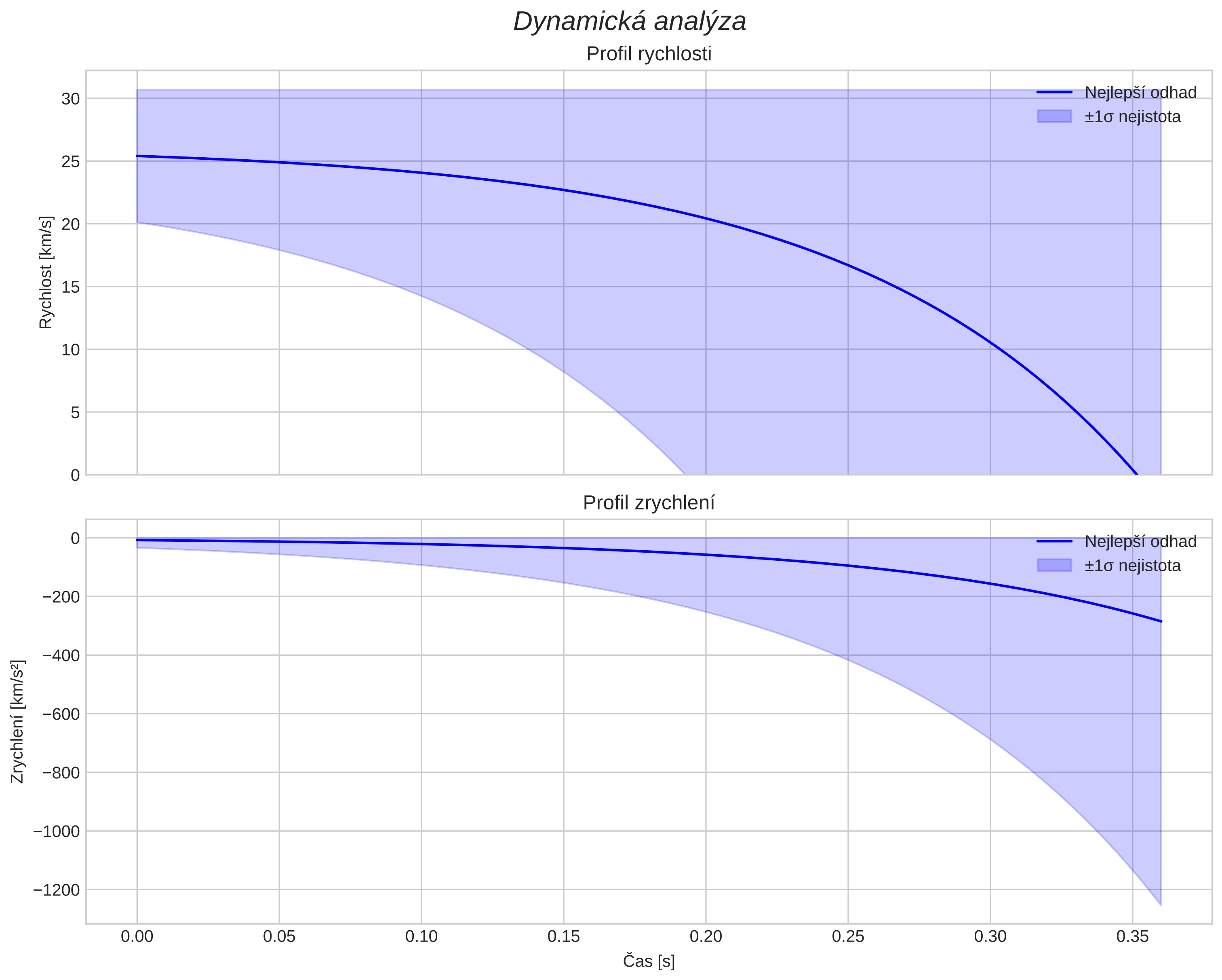 speed and acceleration