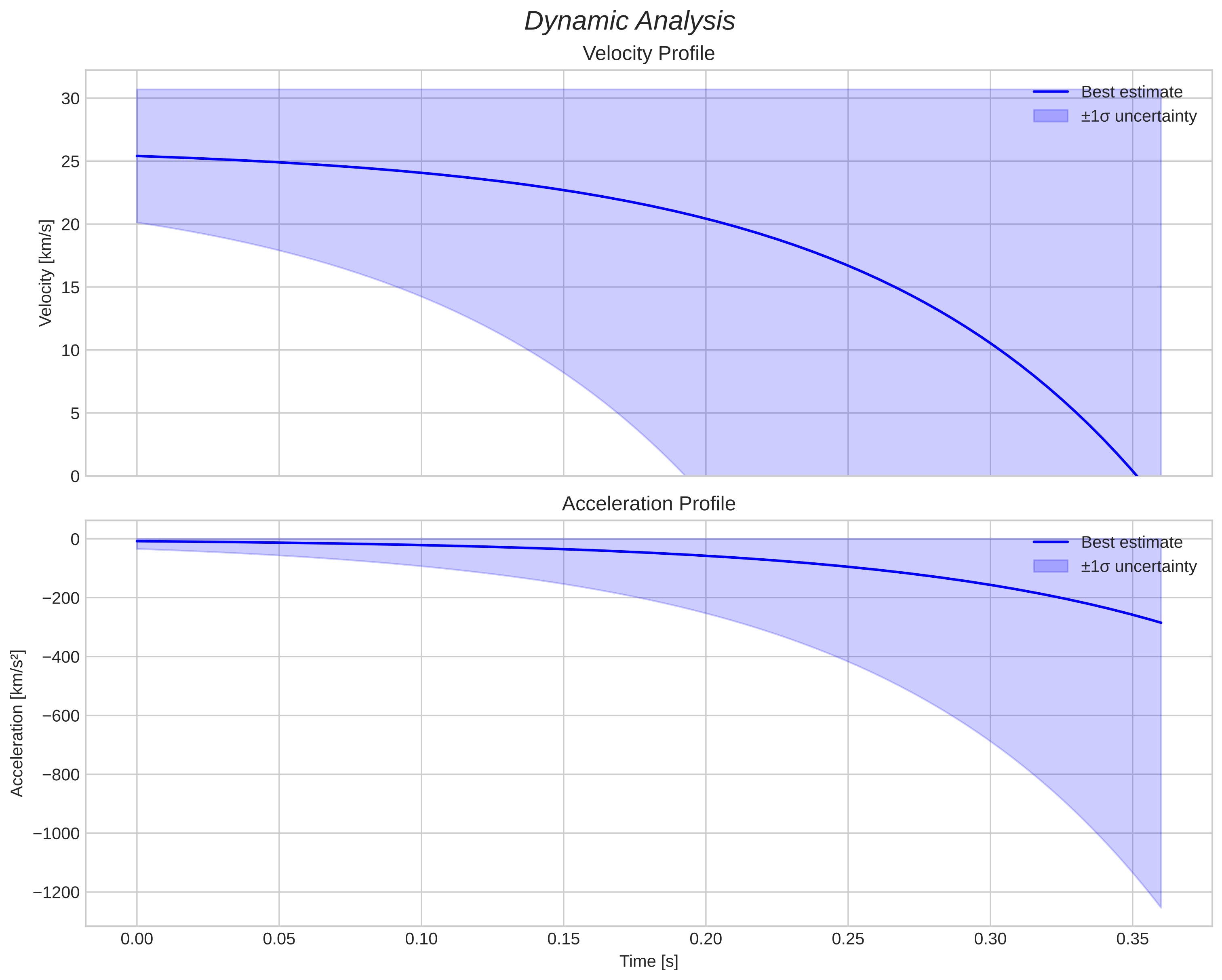 speed and acceleration