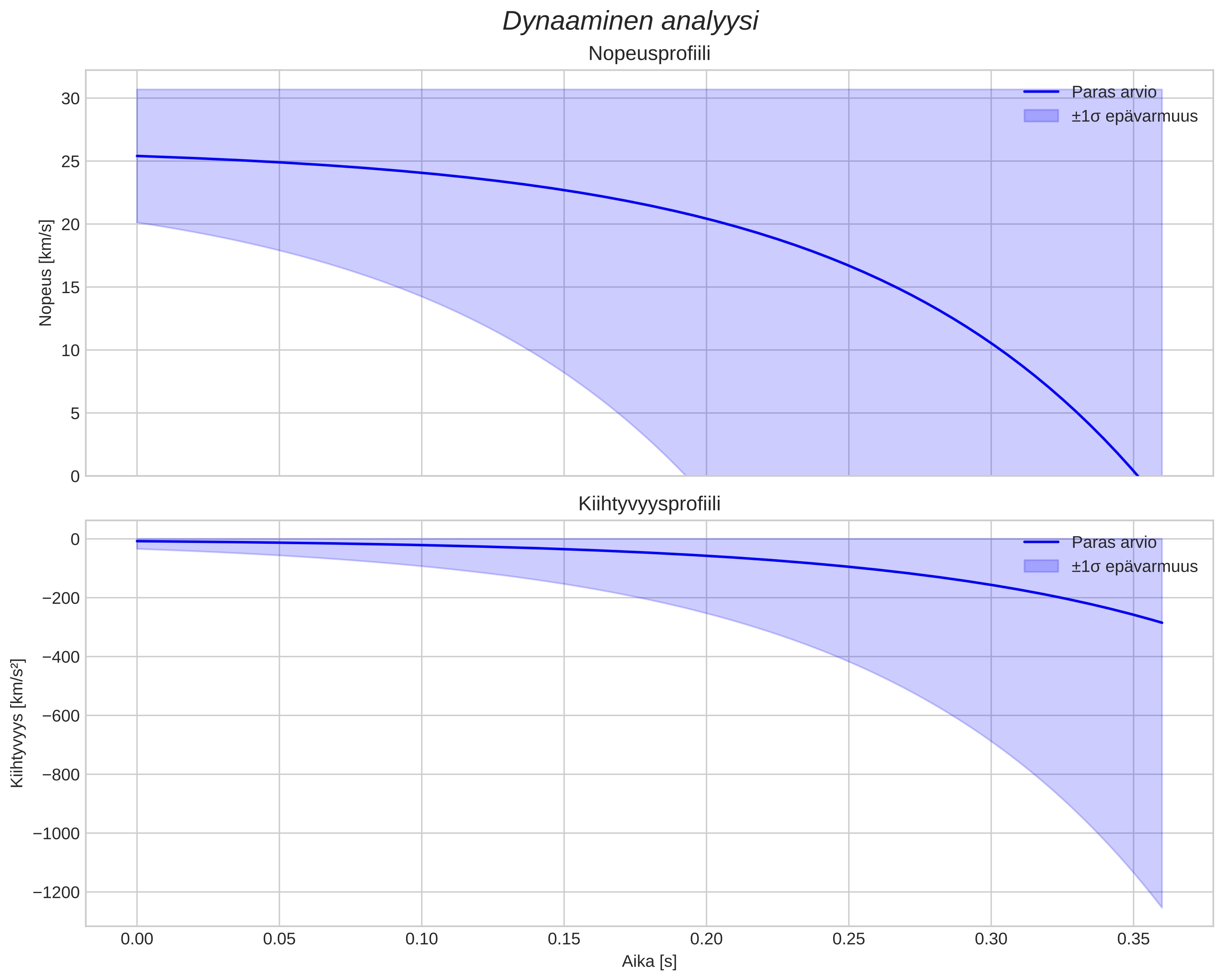 speed and acceleration