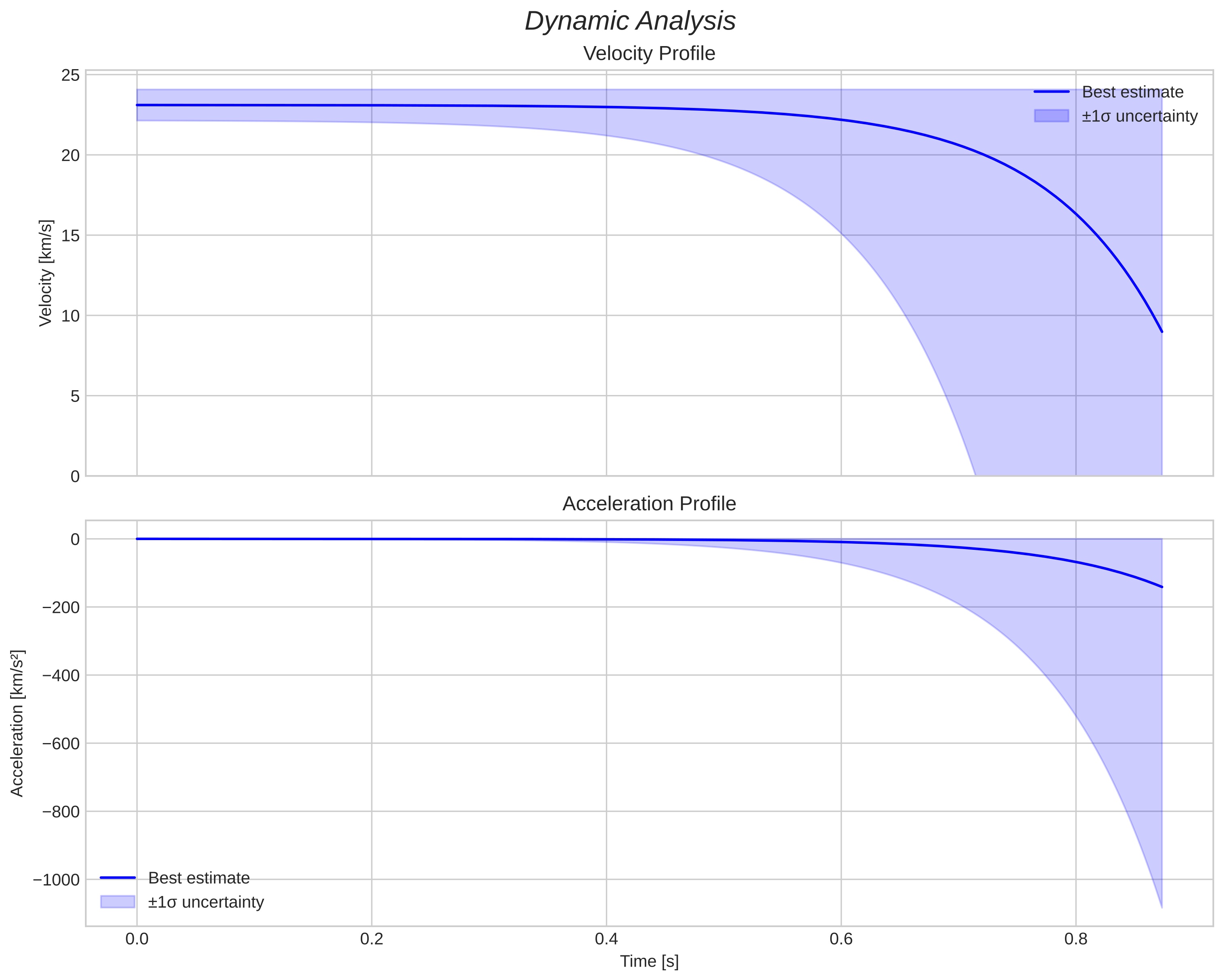 speed and acceleration